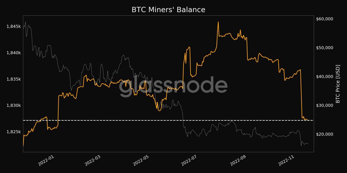 Balanço dos mineradores de Bitcoin
