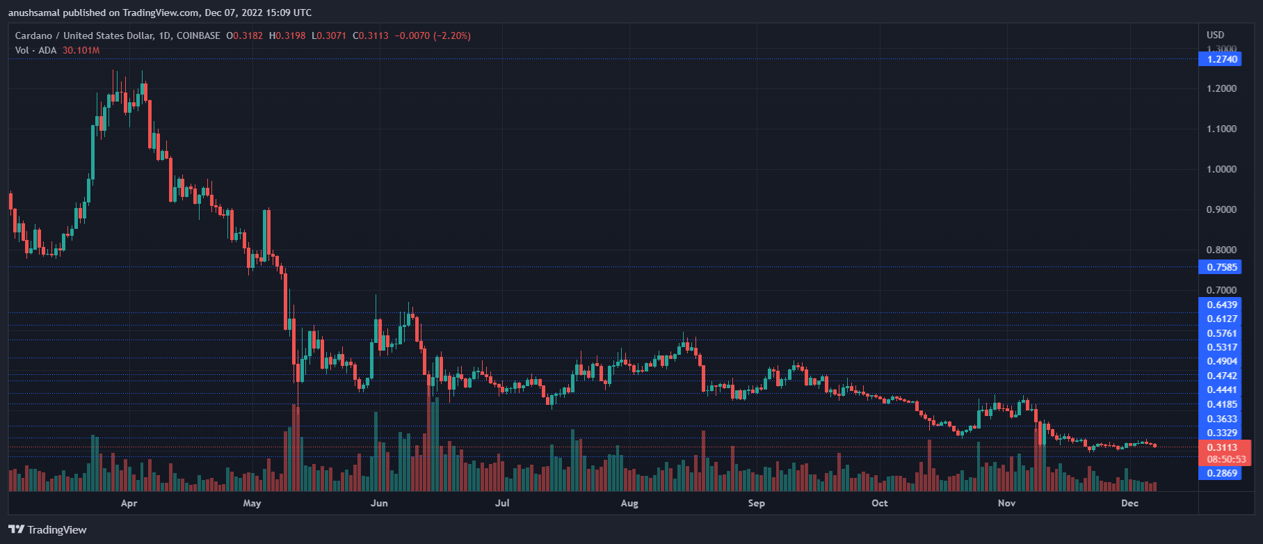 Prix ​​Cardano