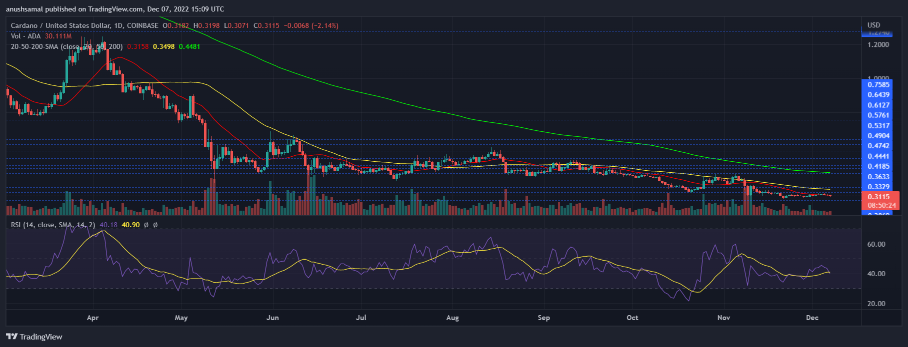 Cardano Pris