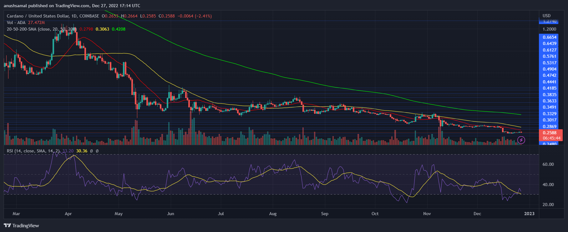 Harga Cardano