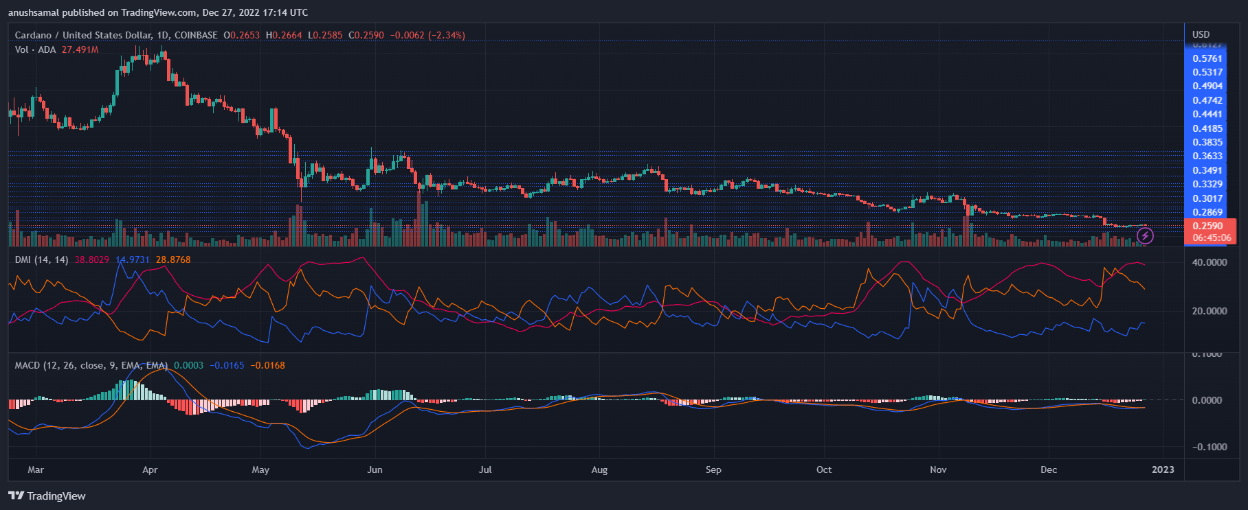 Precio de cardano