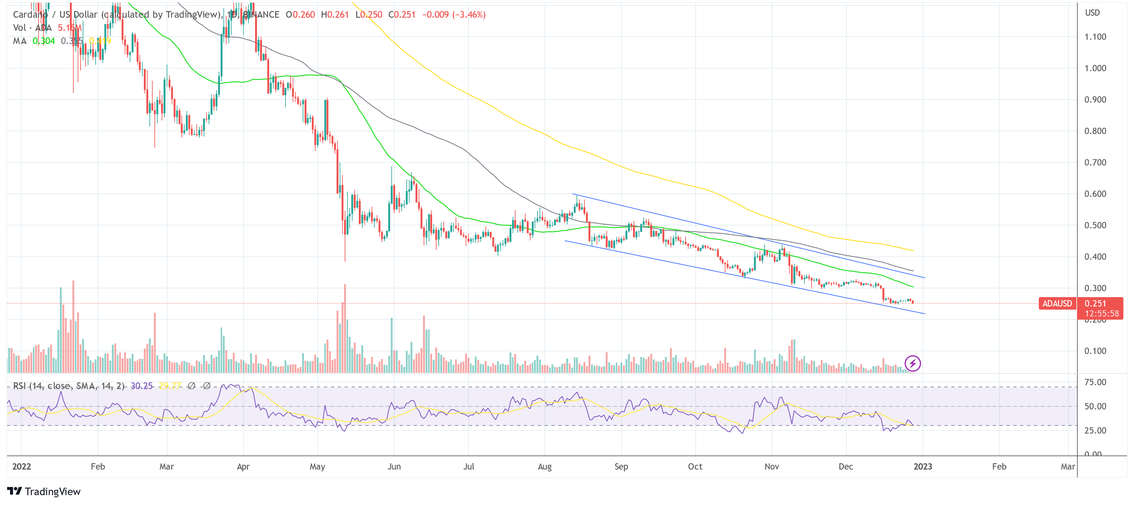 Cardano ADA USD 2022