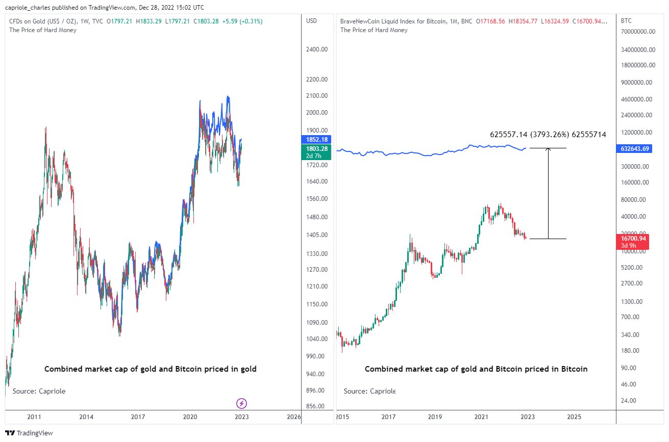 Bitcoin contra  Oro