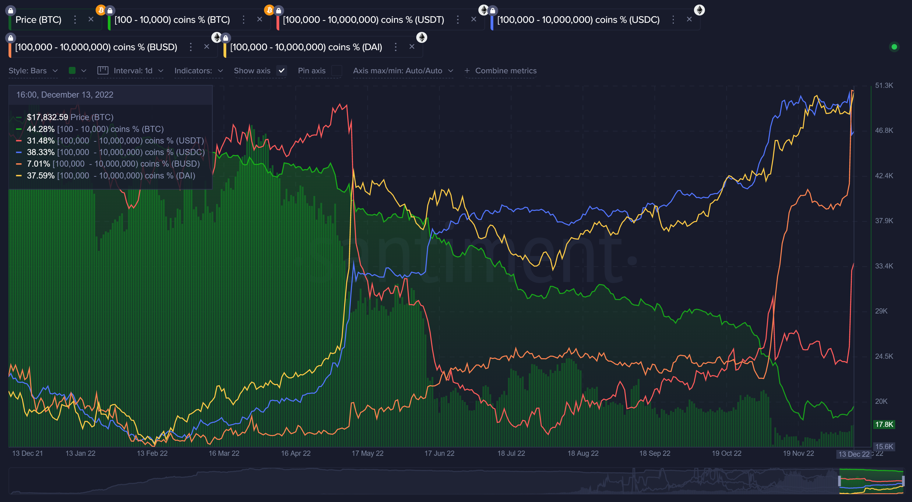 ข้อมูล Bitcoin โดย Santiment