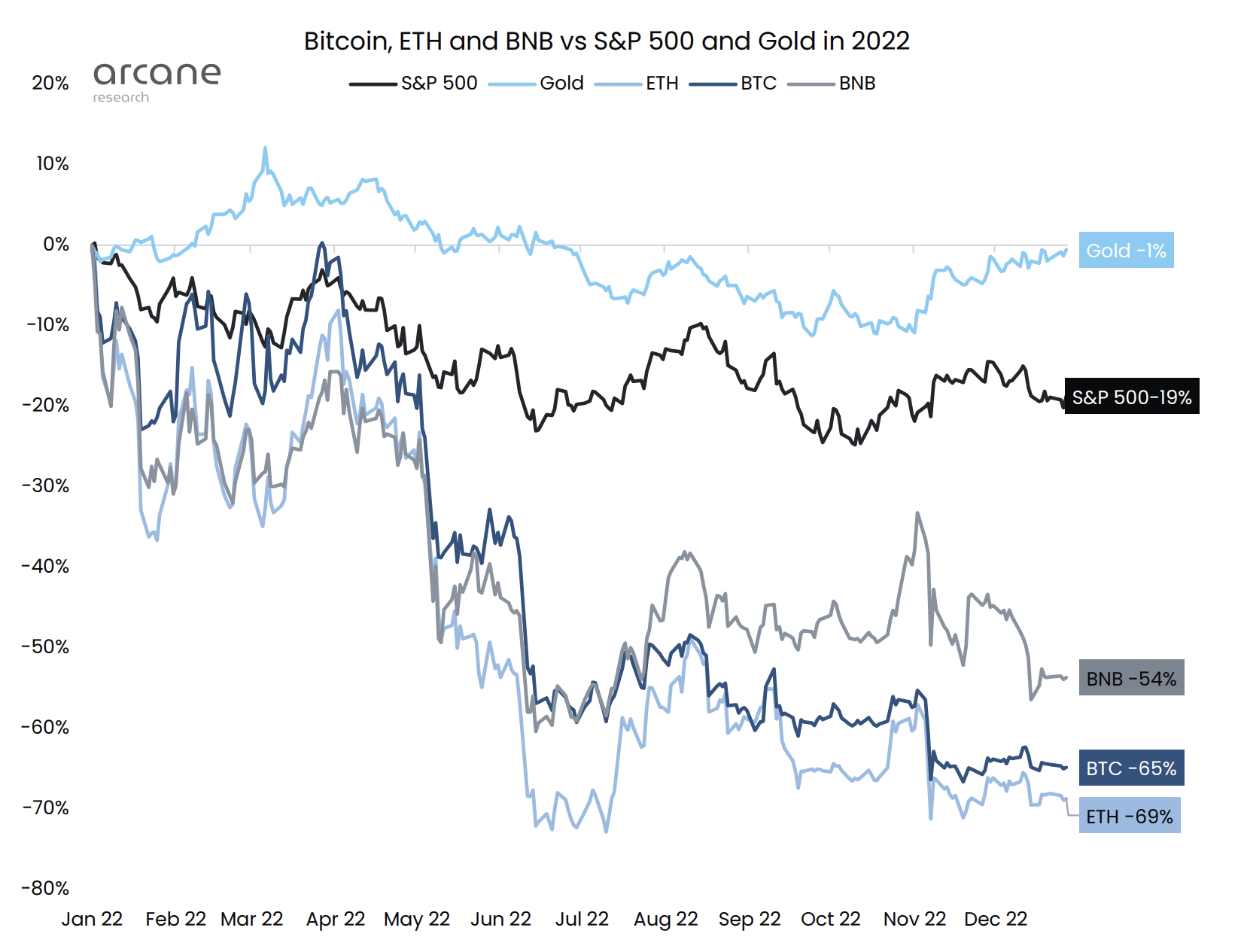 Bitcoin vs. S&P 500 vs. zlato