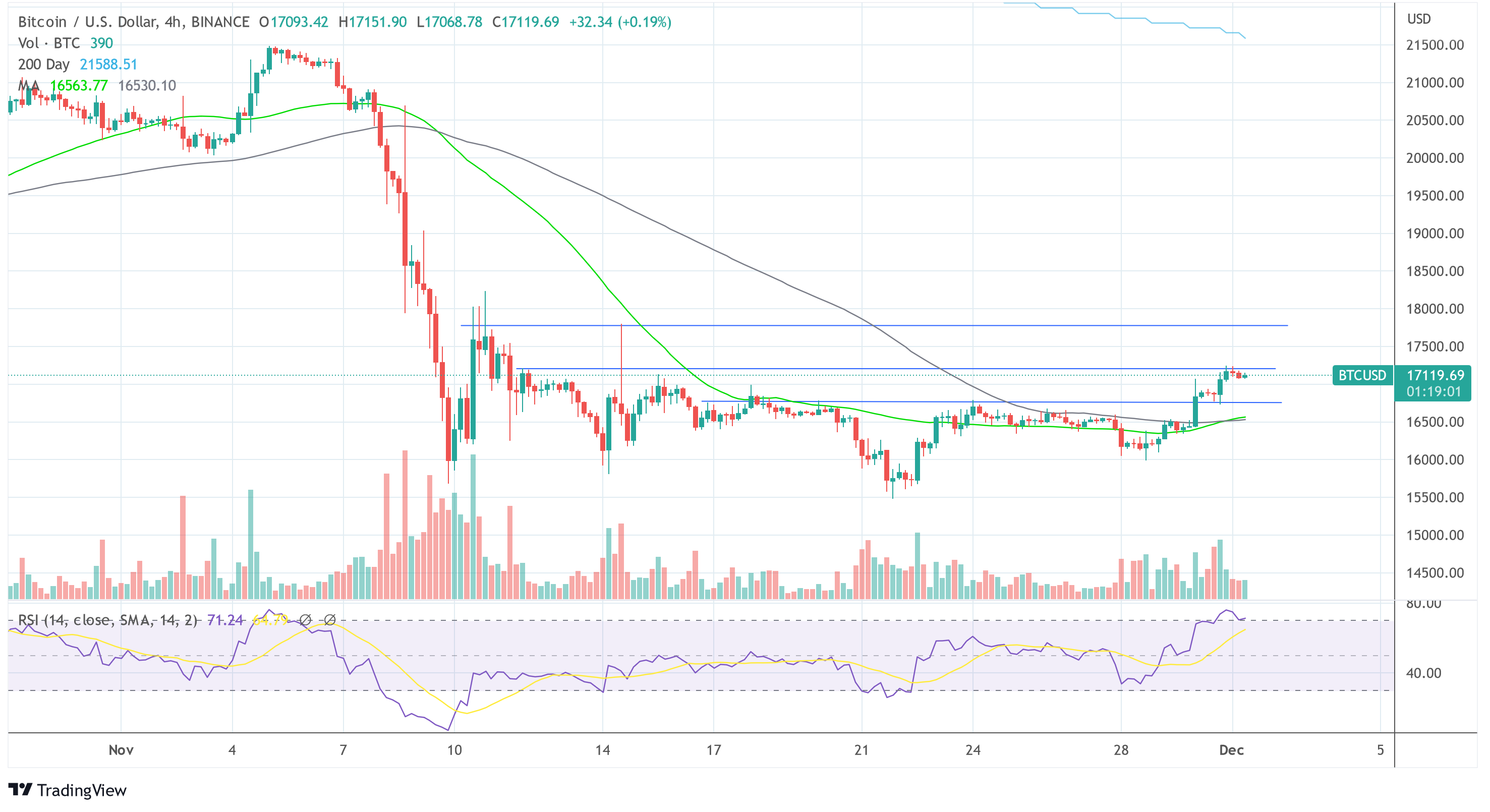 بيتكوين BTC دولار أمريكي 2022-12-01