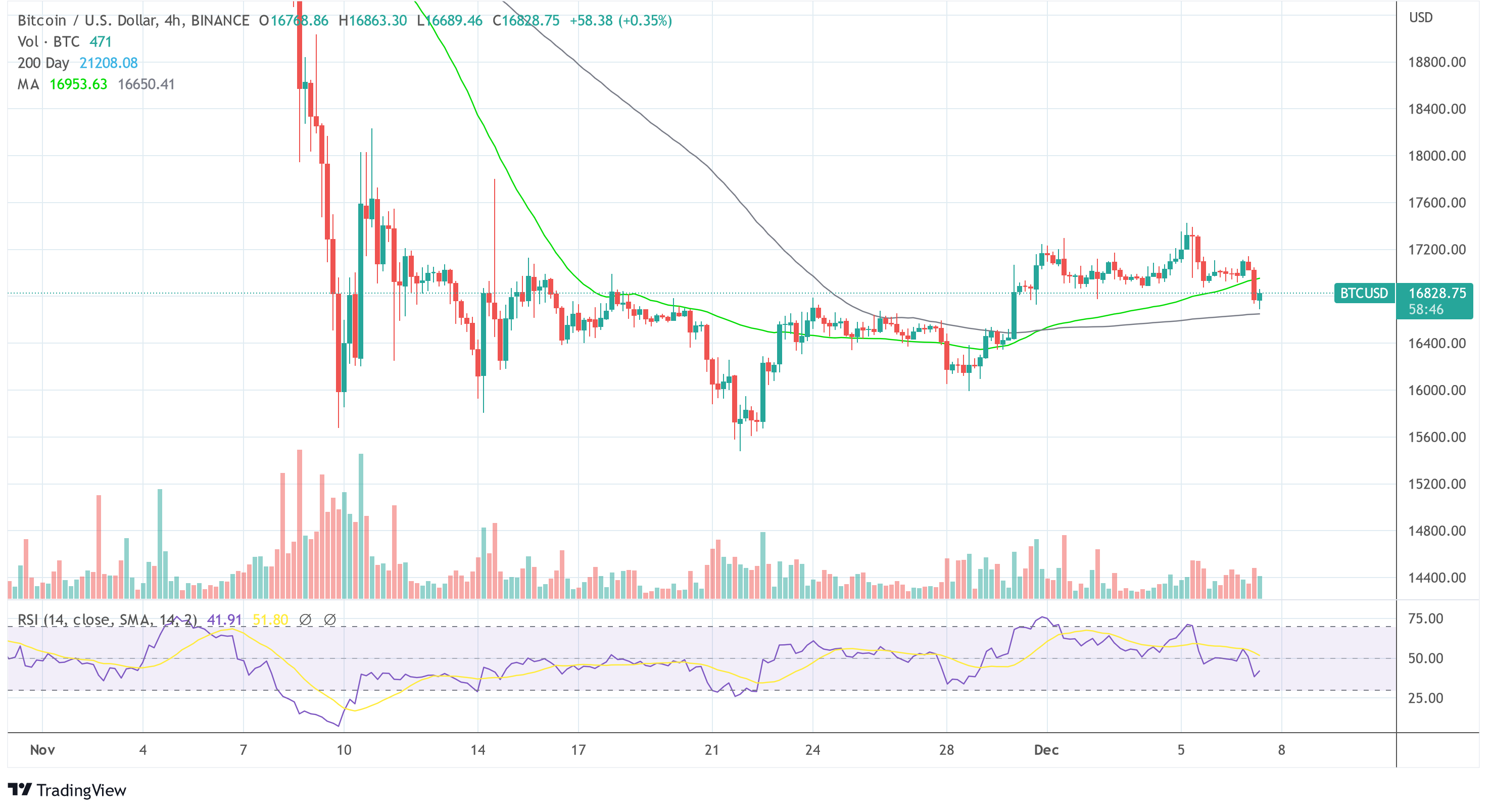 BitcoinBTCUSD 2022-12-07