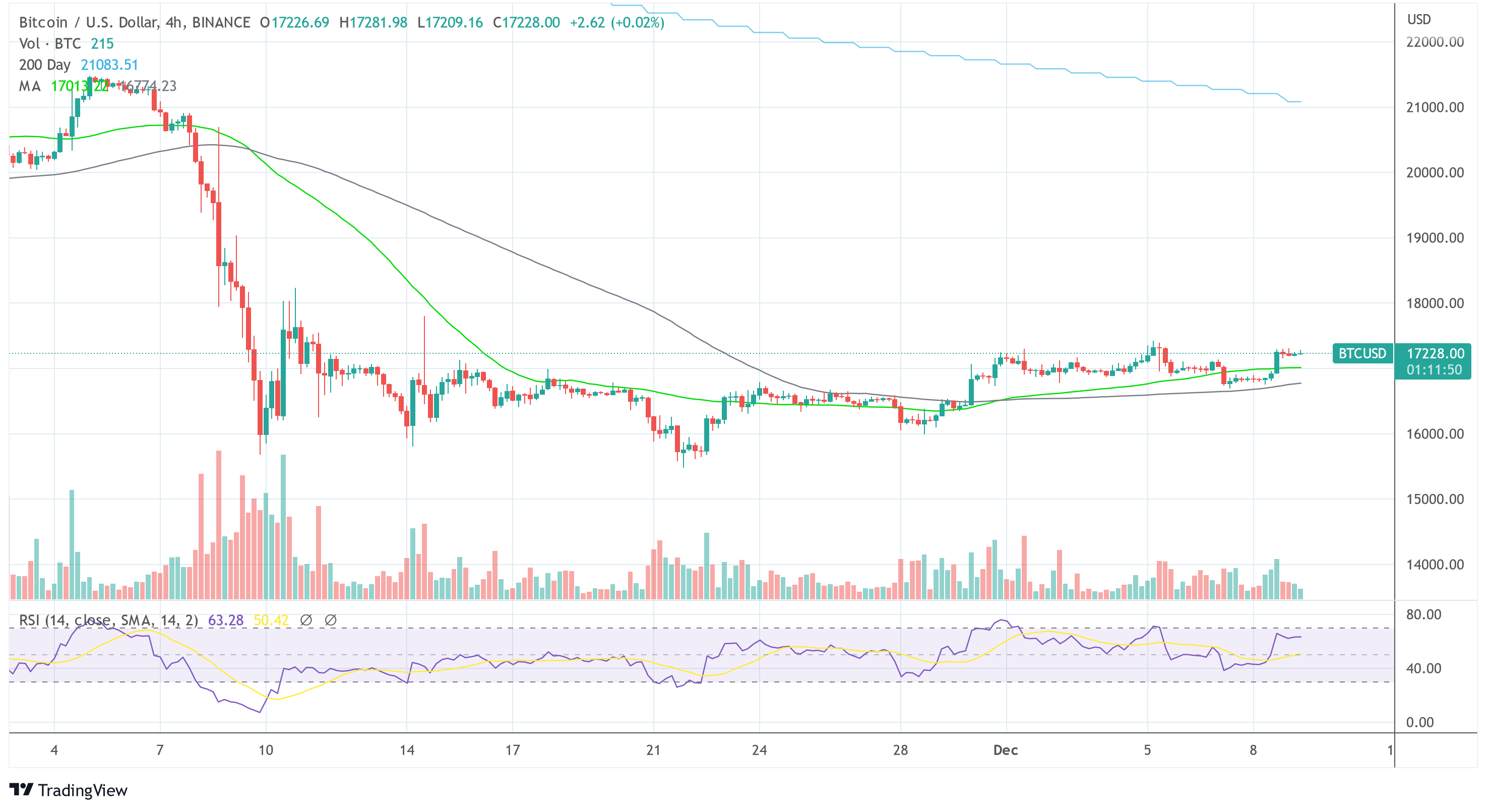 비트코인 BTC USD 2022-12-09