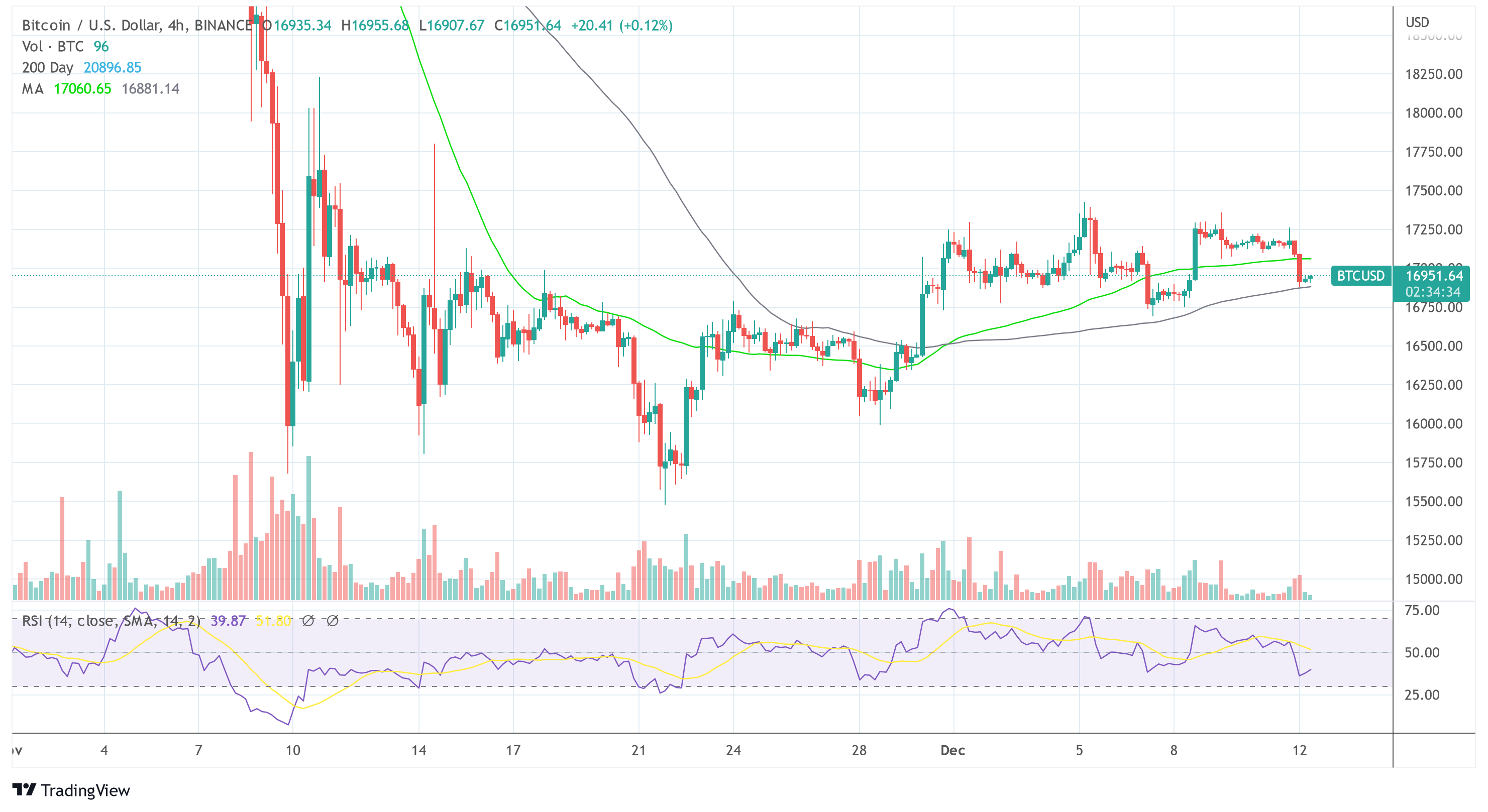 بيتكوين BTC دولار أمريكي 2022-12-12