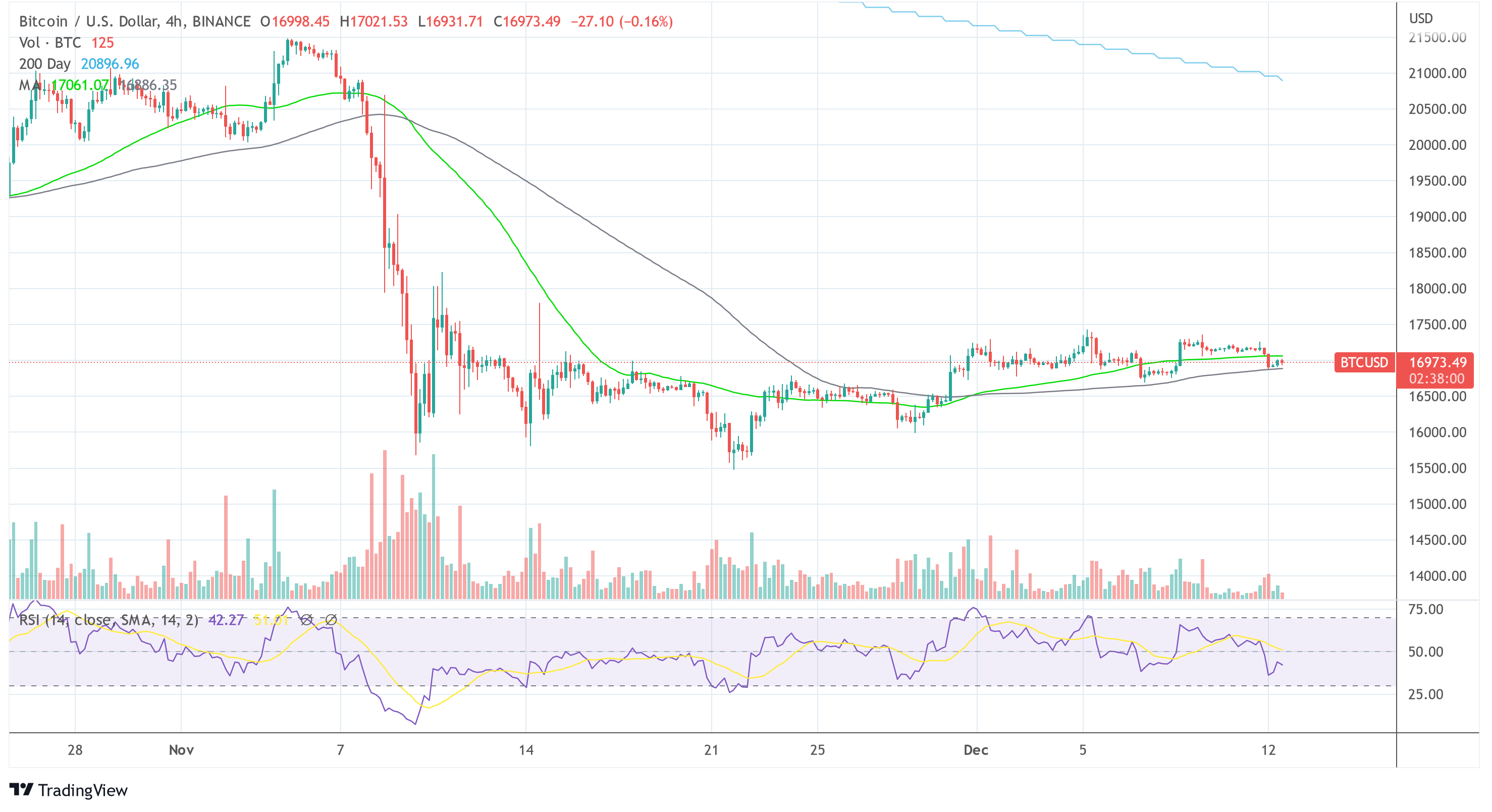 Bitcoin BTCUSD 2022-12-12