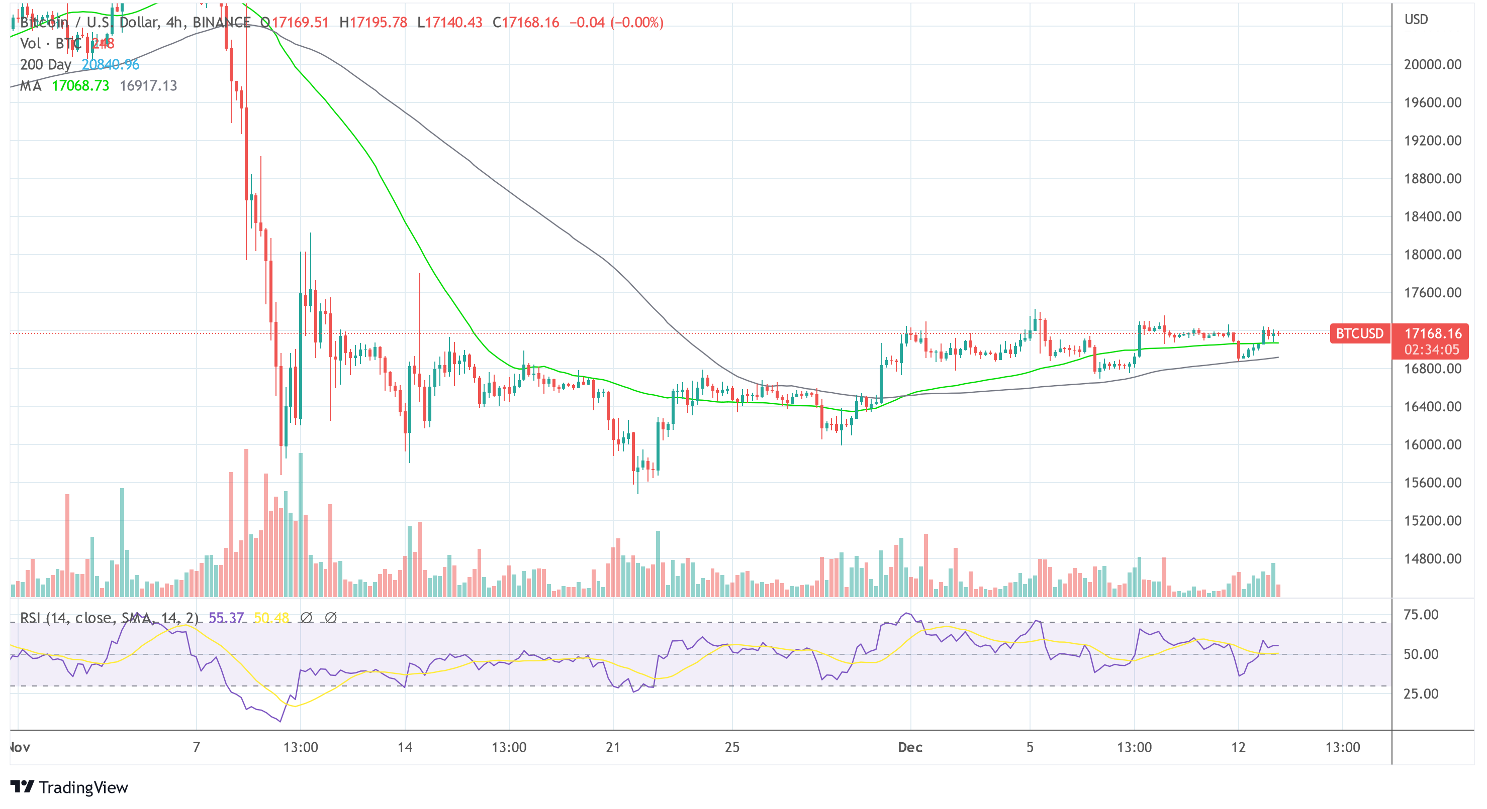 Bitcoin BTCUSD 2022-12-13