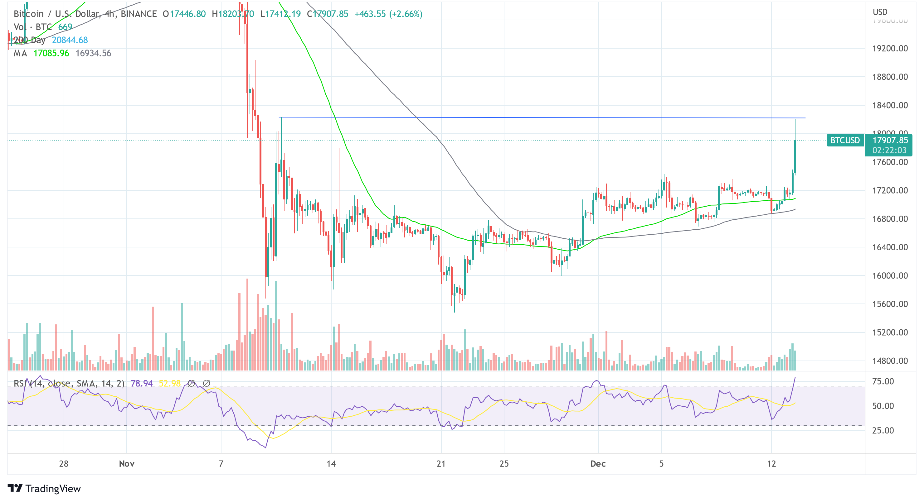 比特幣 BTC 美元 2022-12-13