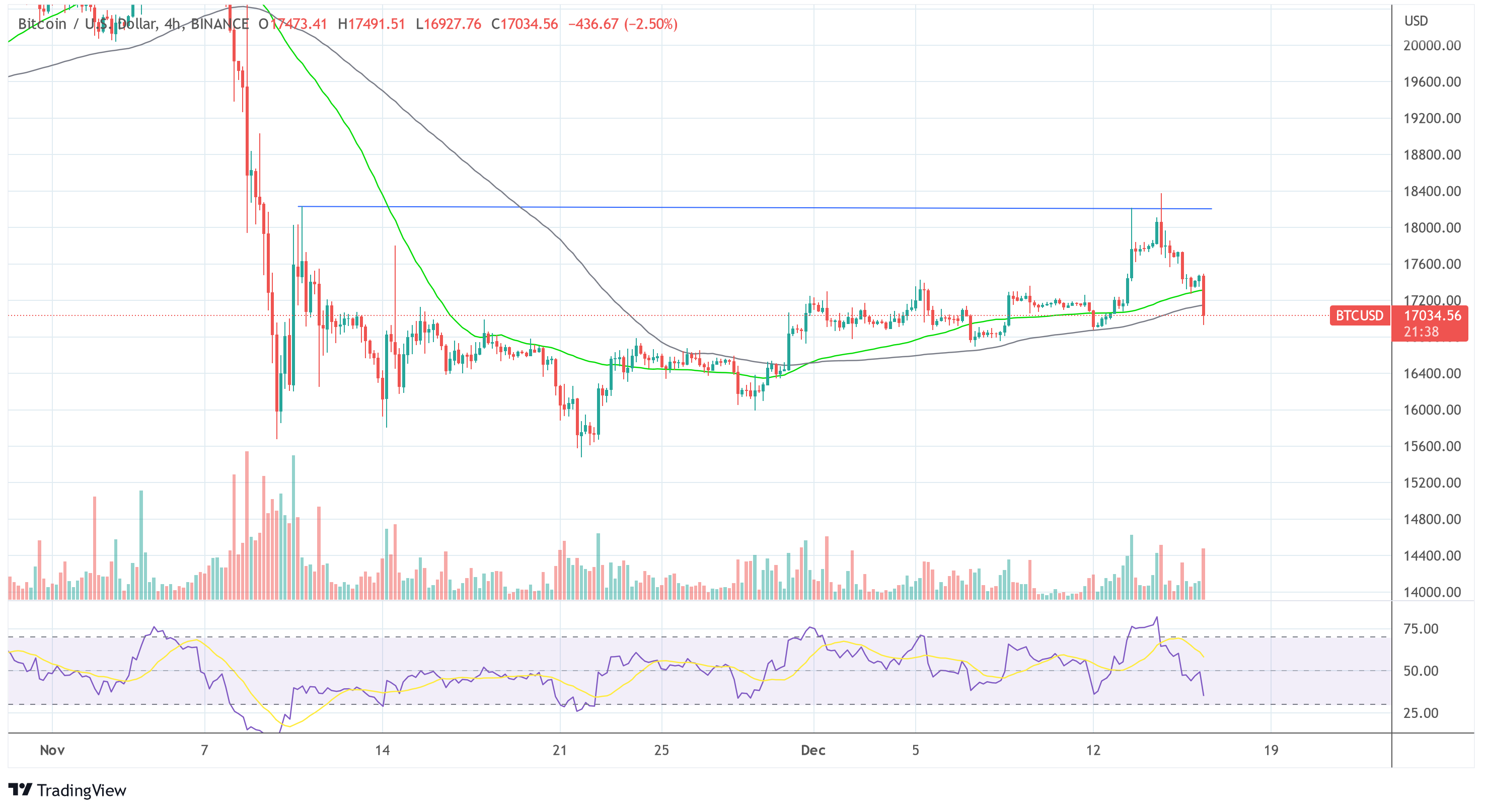 Bitcoin BTC ам.доллар 2022-12-16