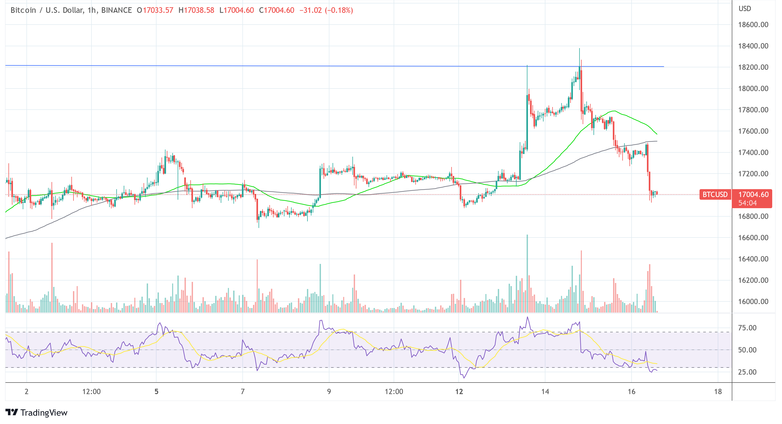 Биткойн BTC USD 2022-12-16