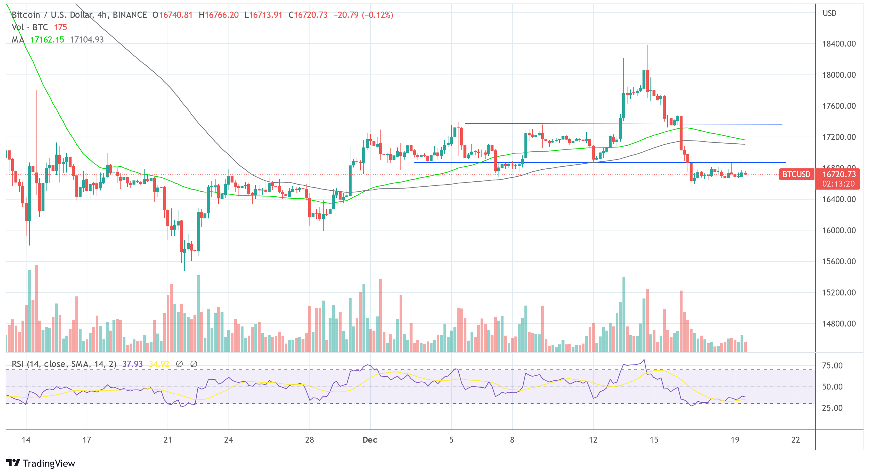 Bitcoin BTC ам.доллар 2022-12-19