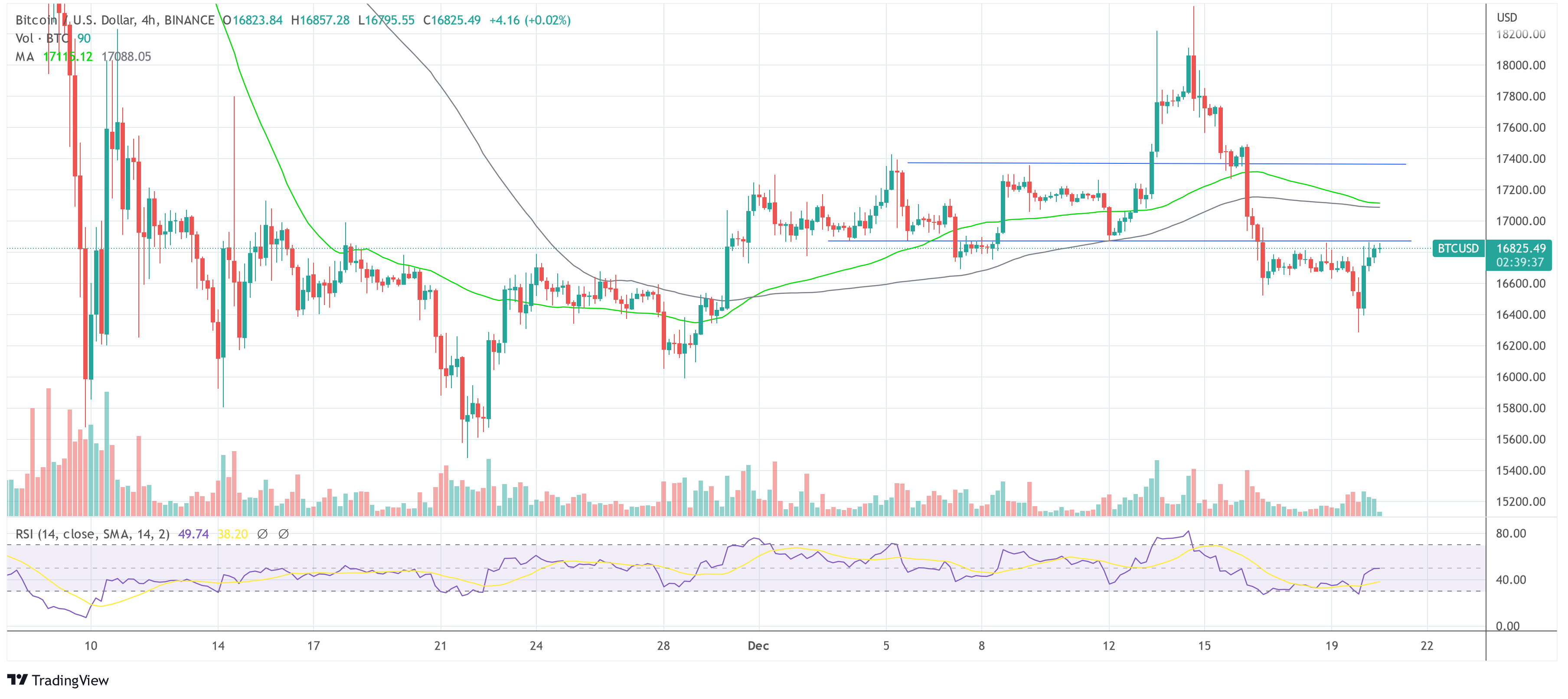 Bitcoin BTCUSD 2022-12-20