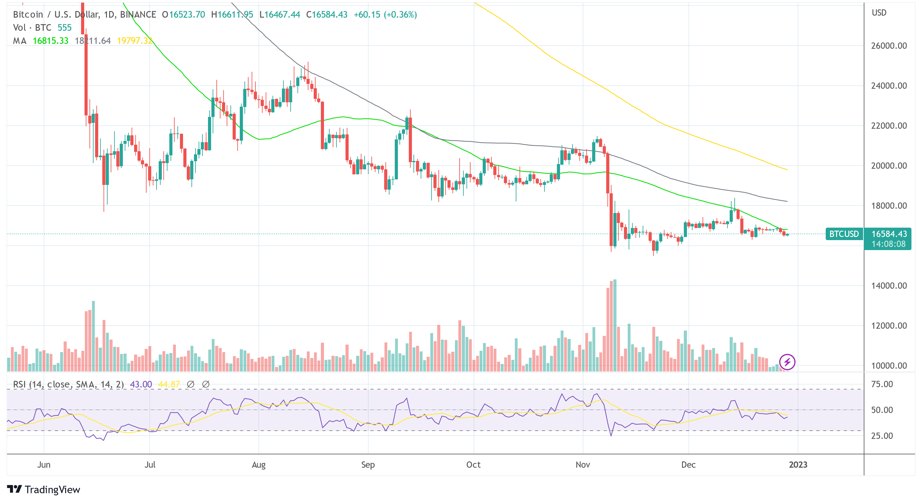 USD BTC 2022-12-29