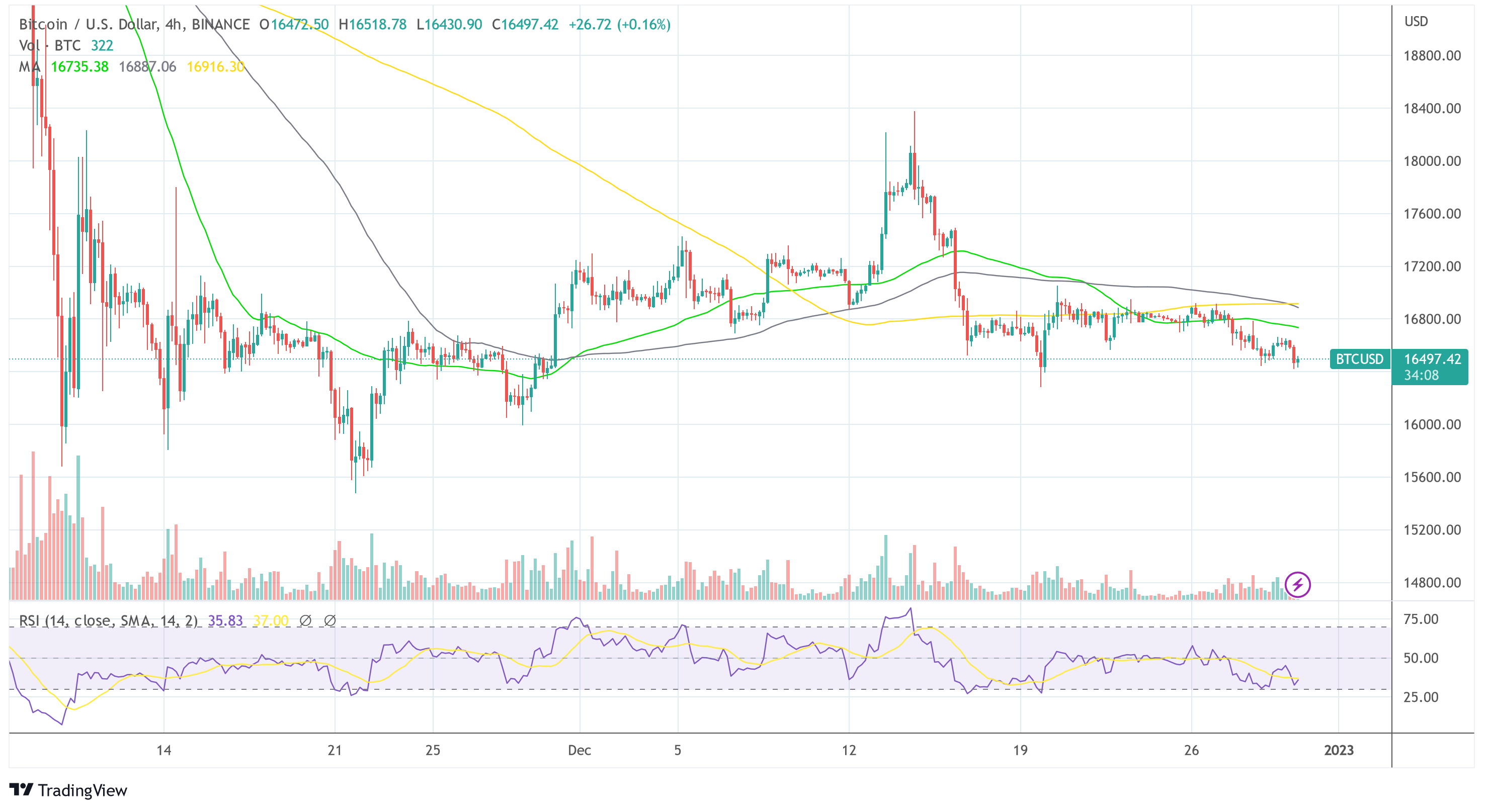 Bitcoin BTCUSD 2022-12-30