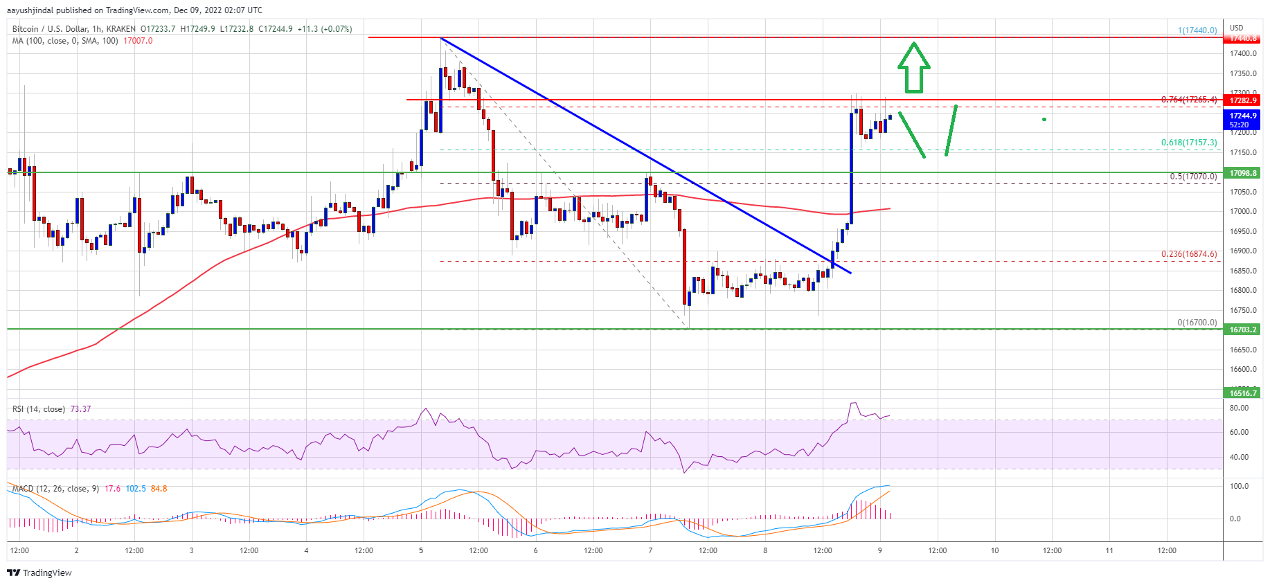 Precio de Bitcoin