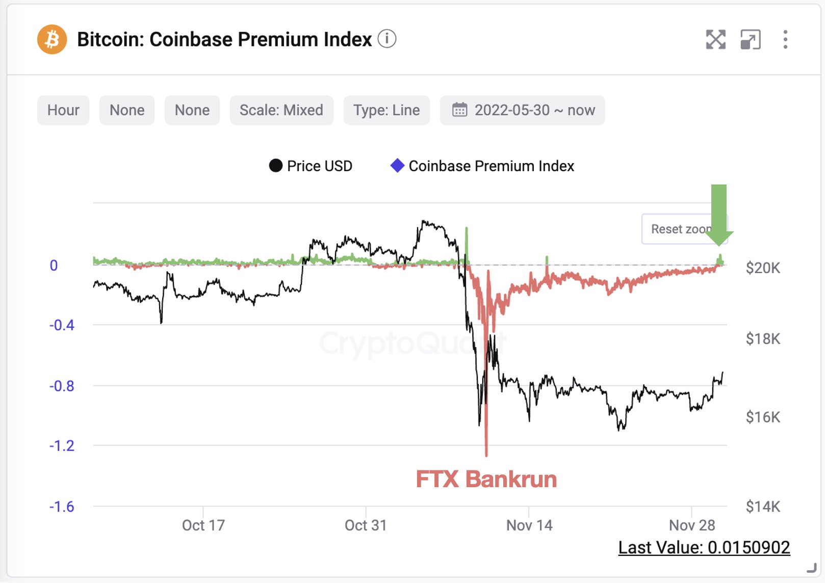 Bitcoin Coinbase Prime