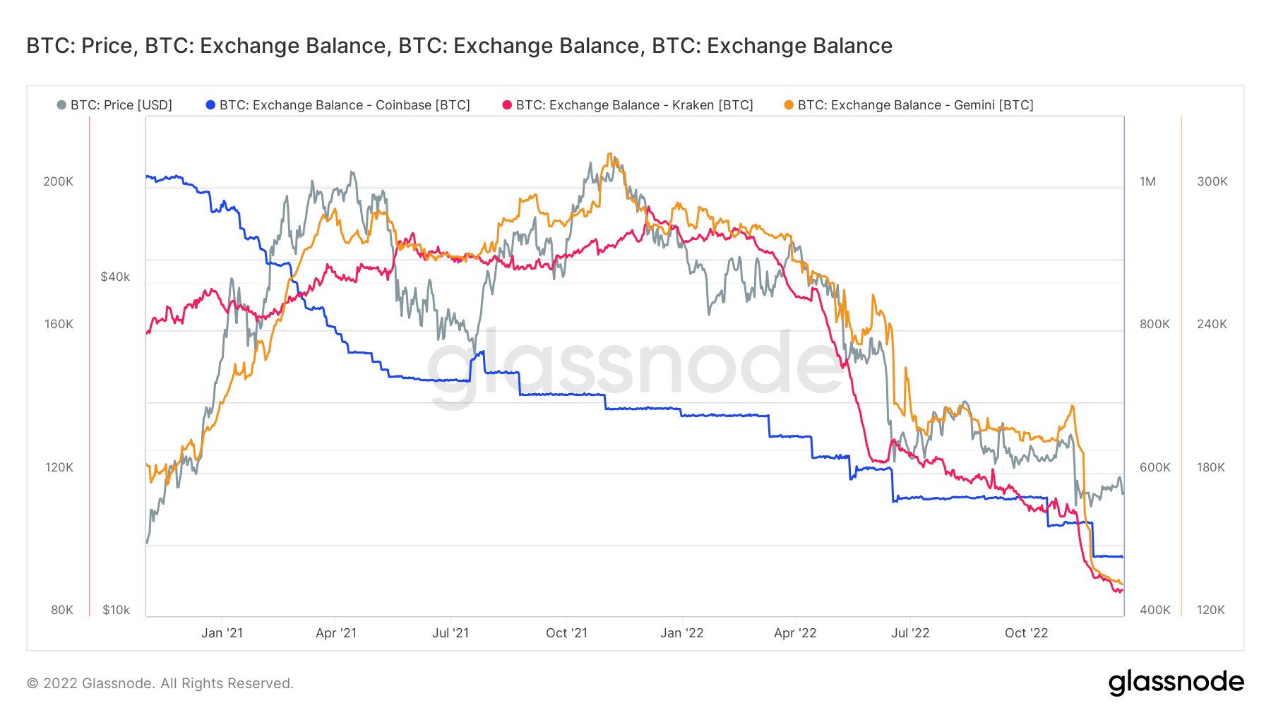 Bitcoin US exchange reserves