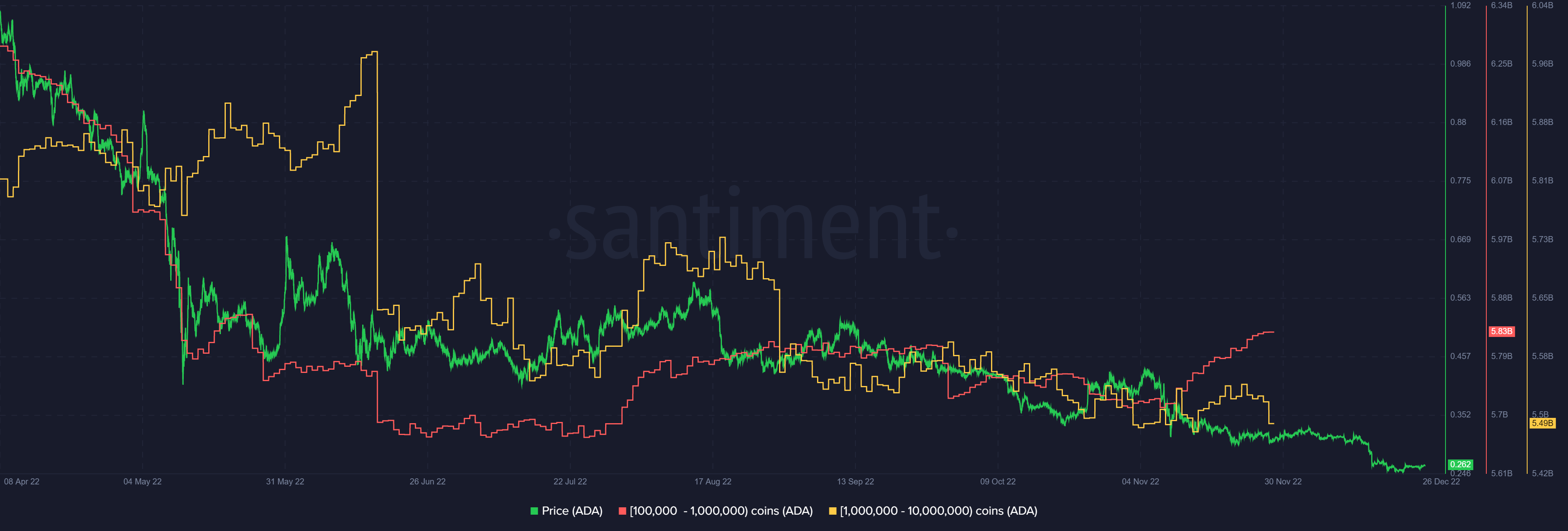 Cardano (ADA) Santimento