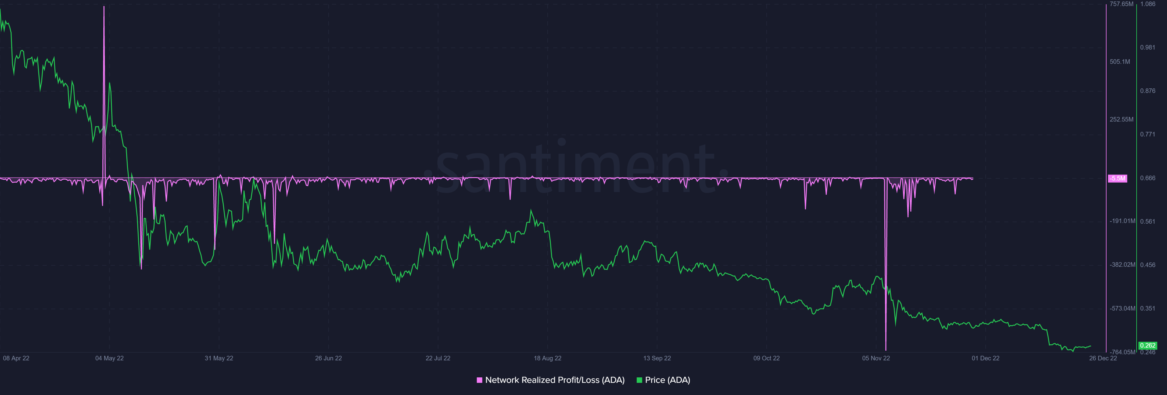 Cardano (ADA) Santimento