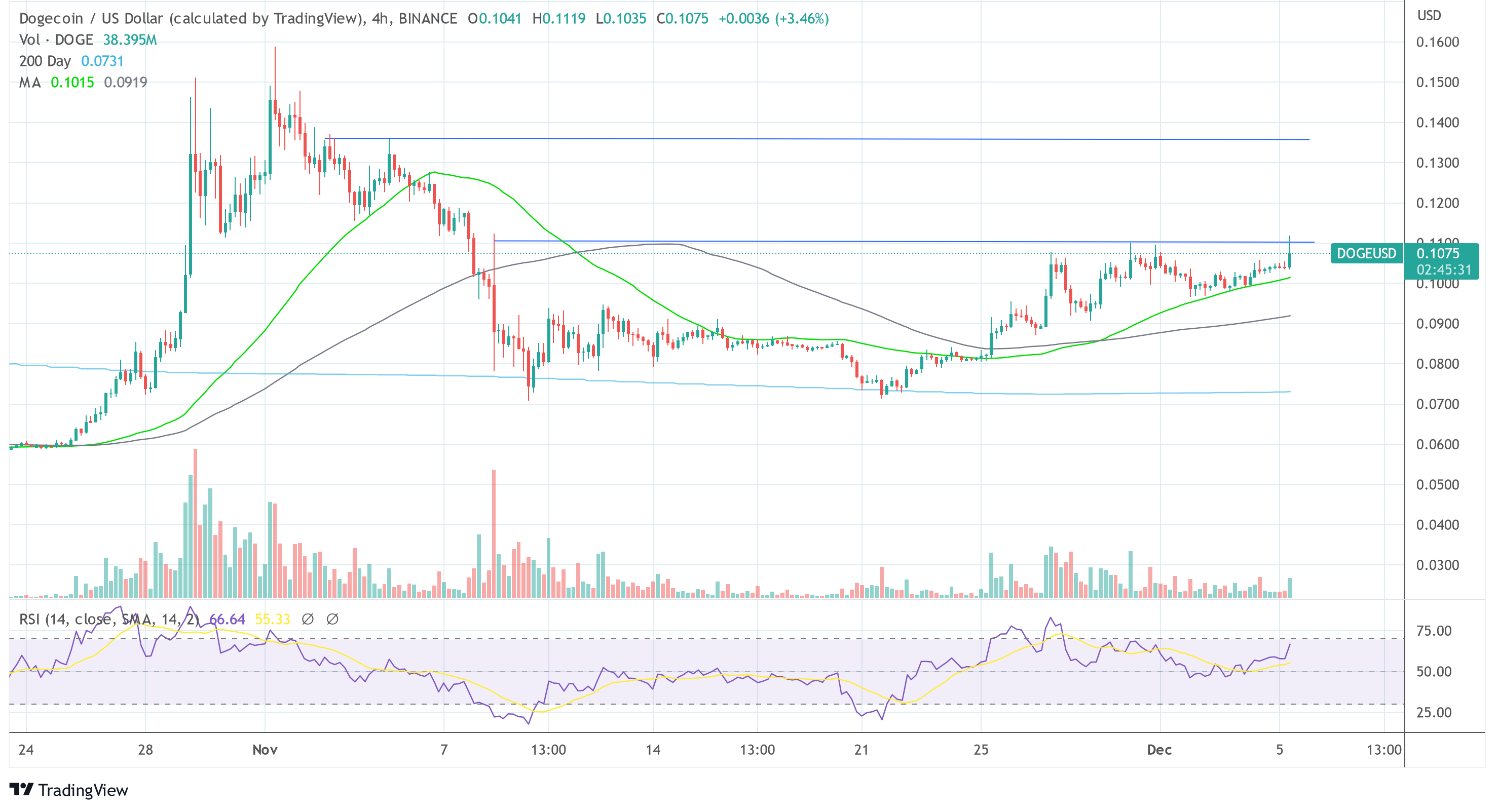 Доджкойн DOGE USD 2022-12-05