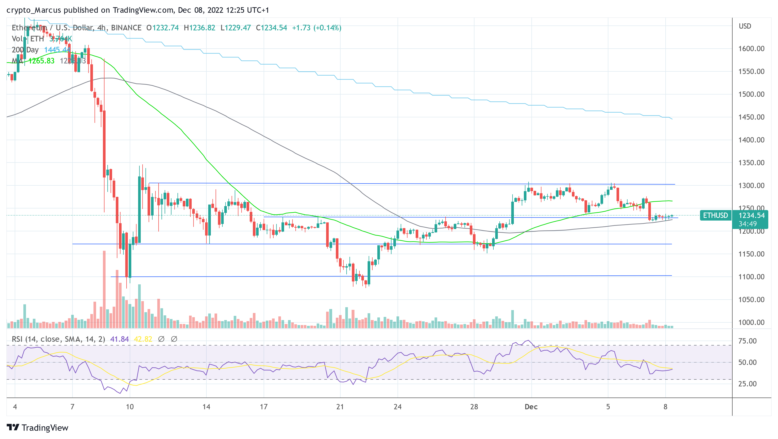 Ethereum ETH ам.доллар 2022-12-08