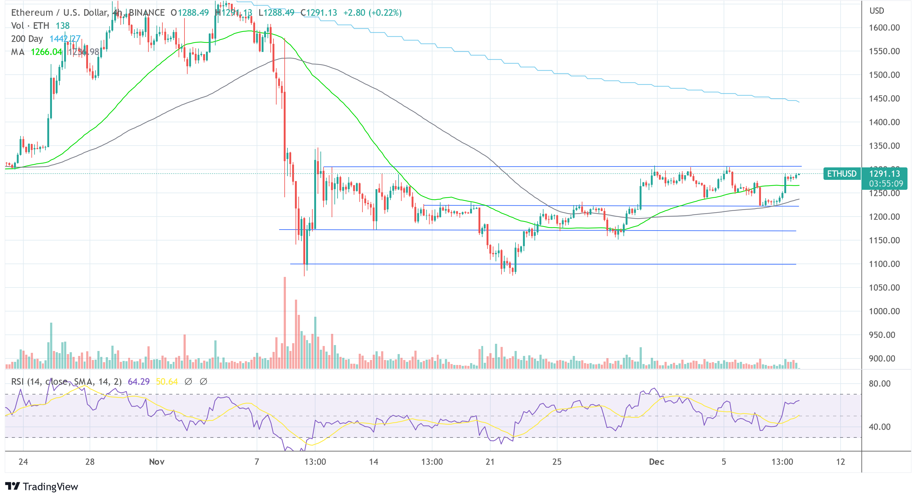 이더리움 ETH USD 2022-12-09