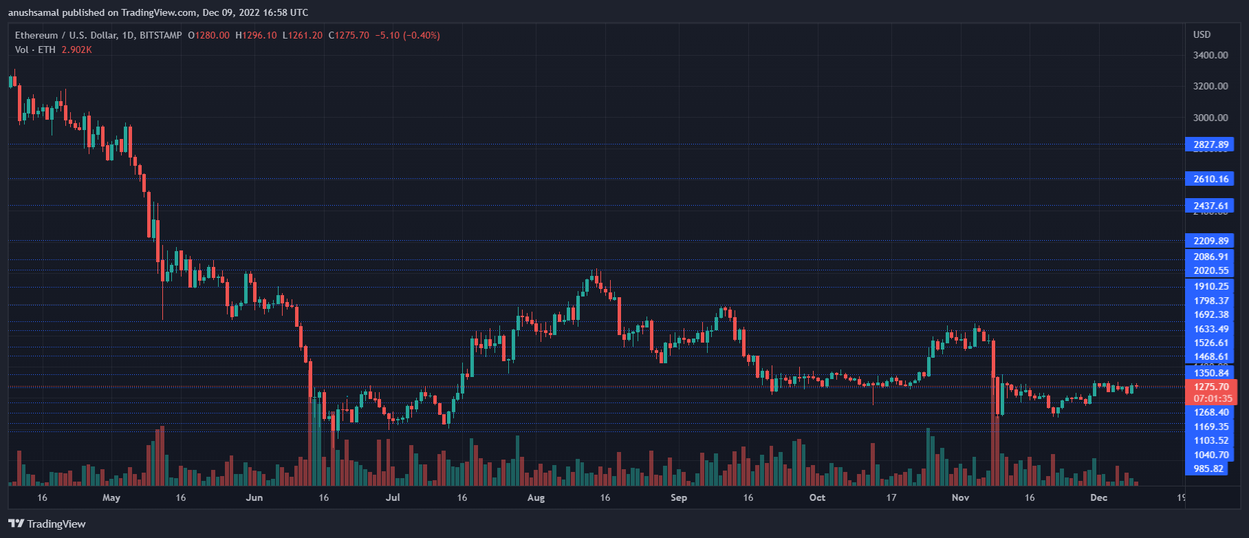 តម្លៃ Ethereum