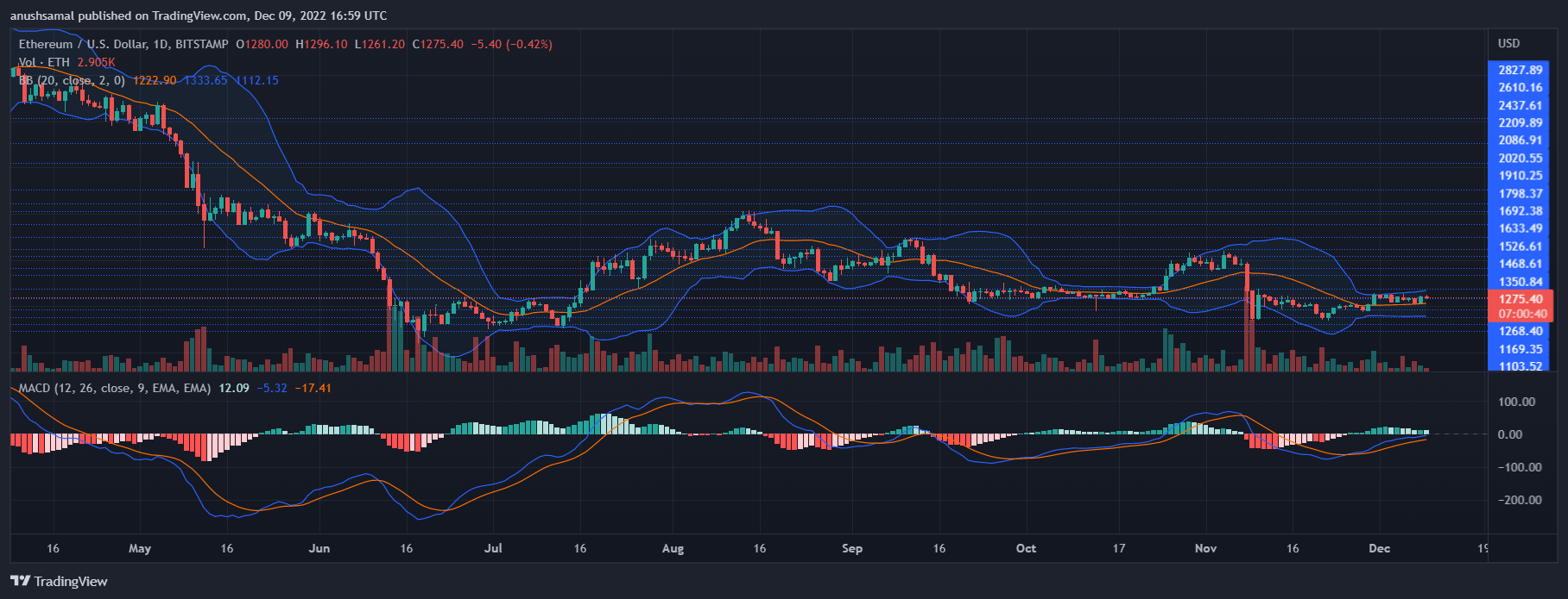 Ethereum cena