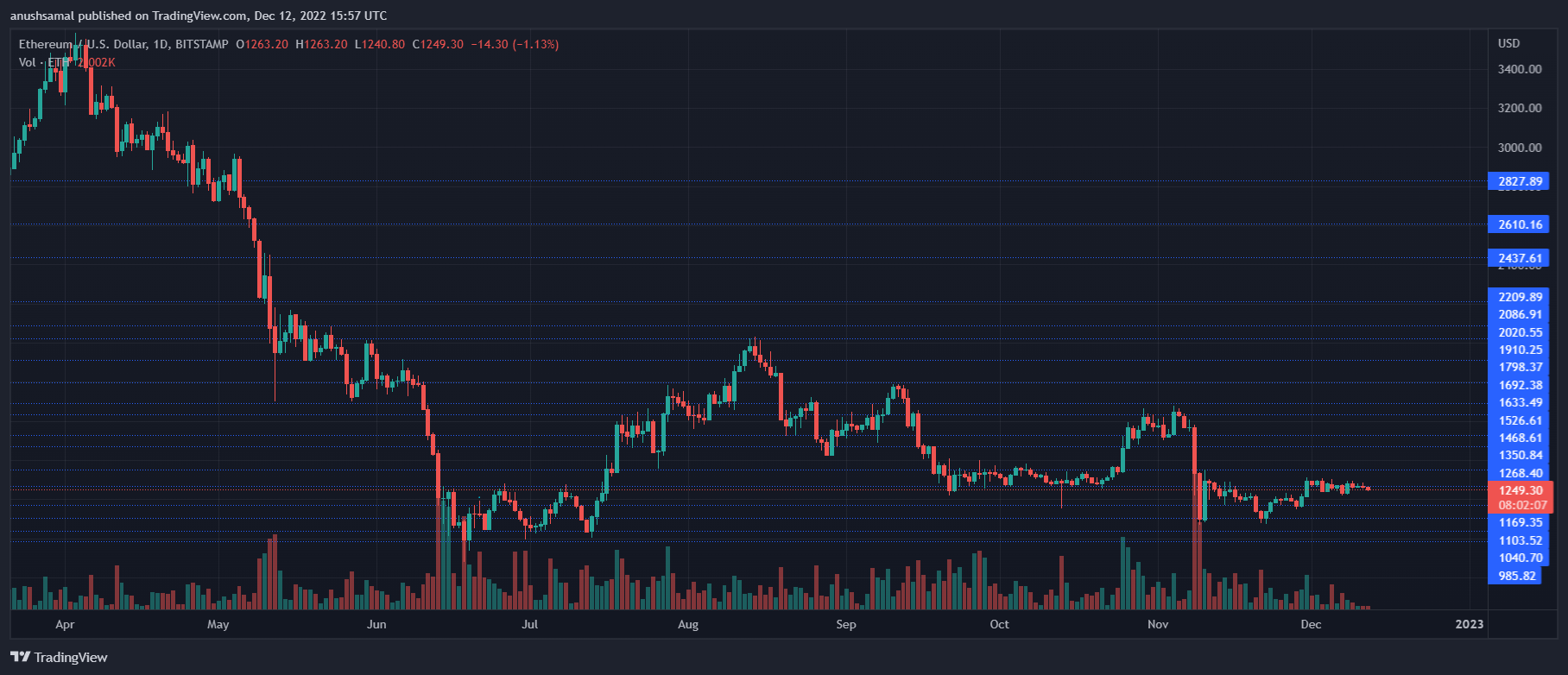 Ethereum Price