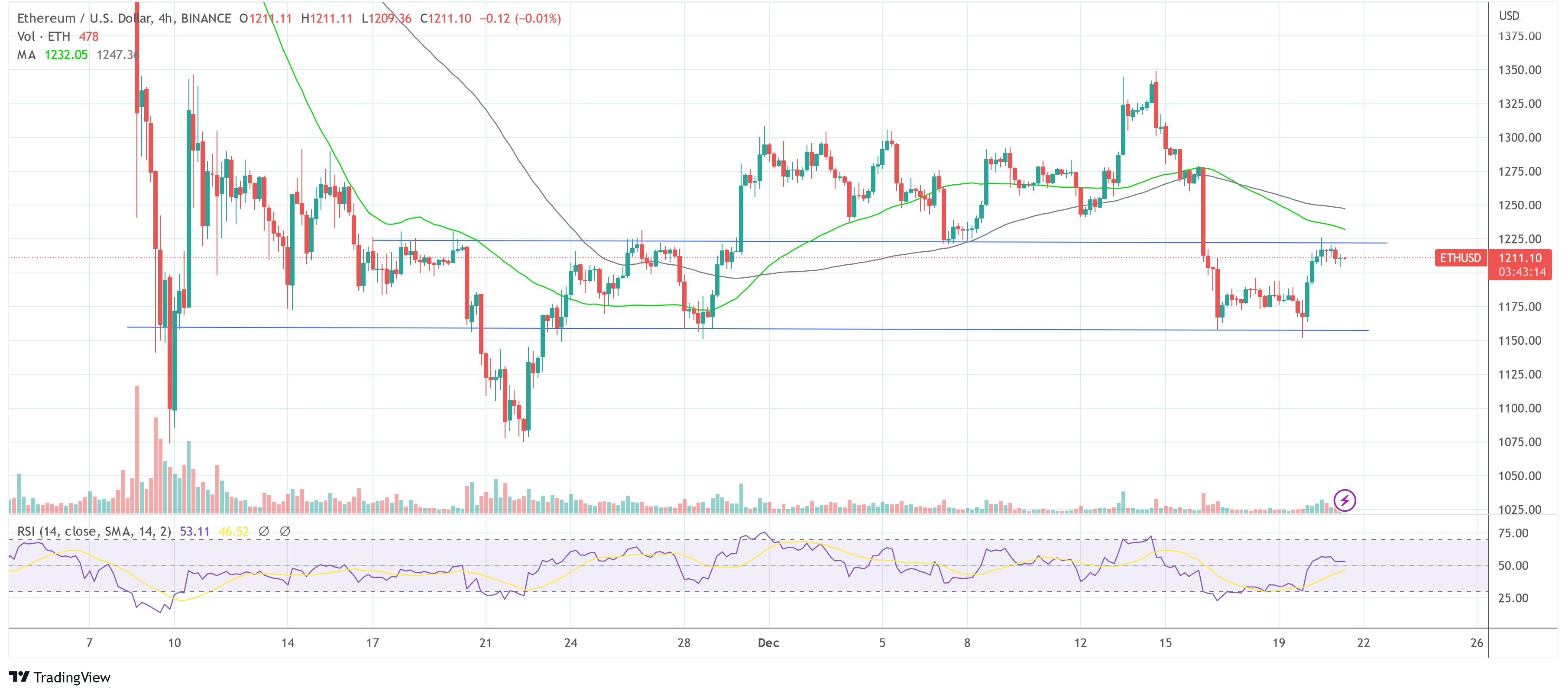 以太坊ETH USD_2022-12-21