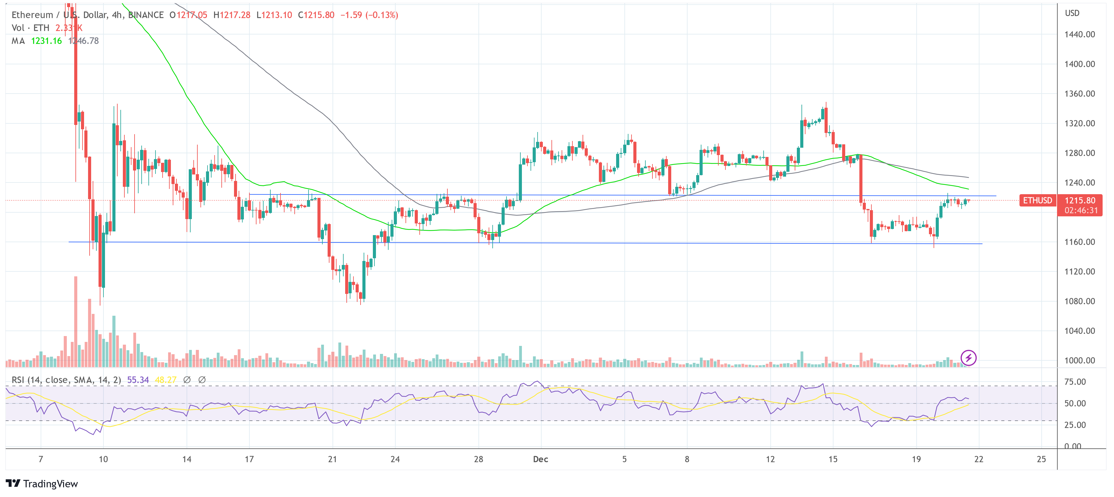 以太坊 ETH 美元 2022-12-21