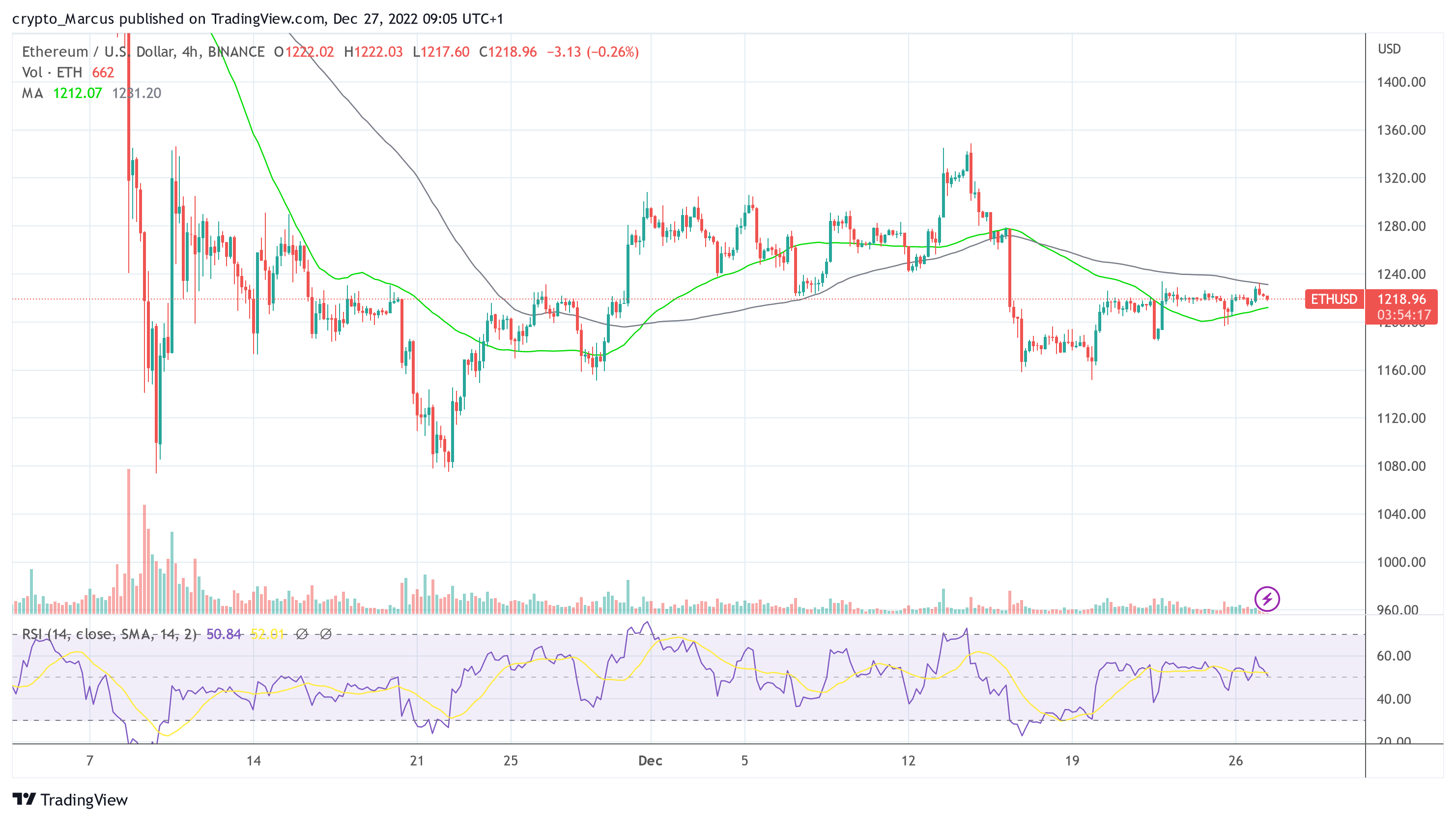 以太坊 ETH 美元 2022-12-27