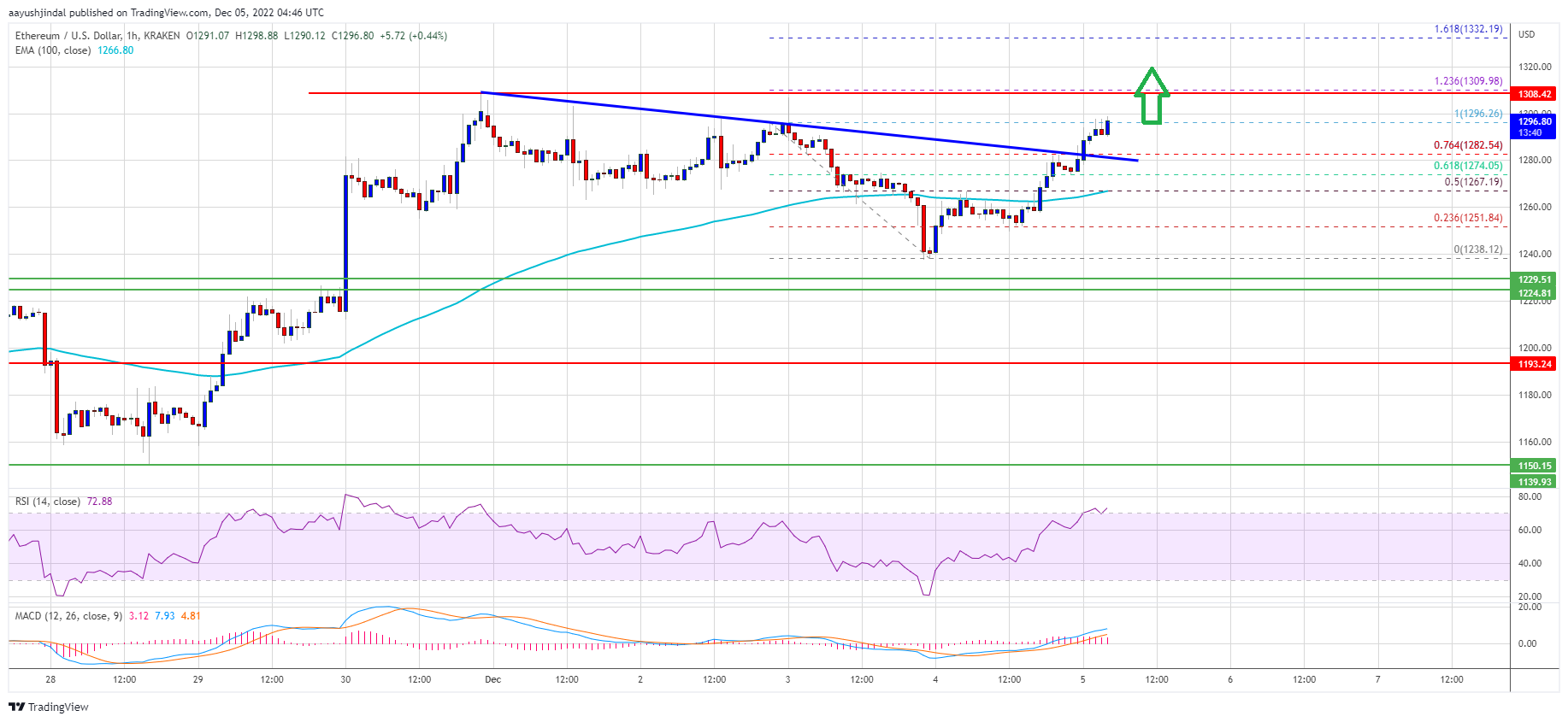 Ethereum Price