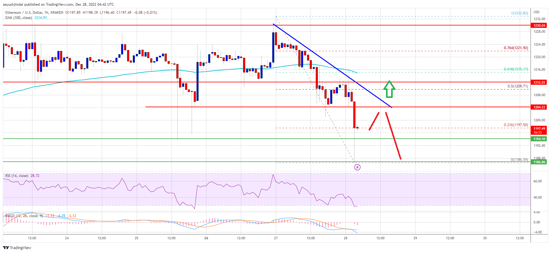 Ethereum Worth Might Resume Decline If This Assist Paves Approach