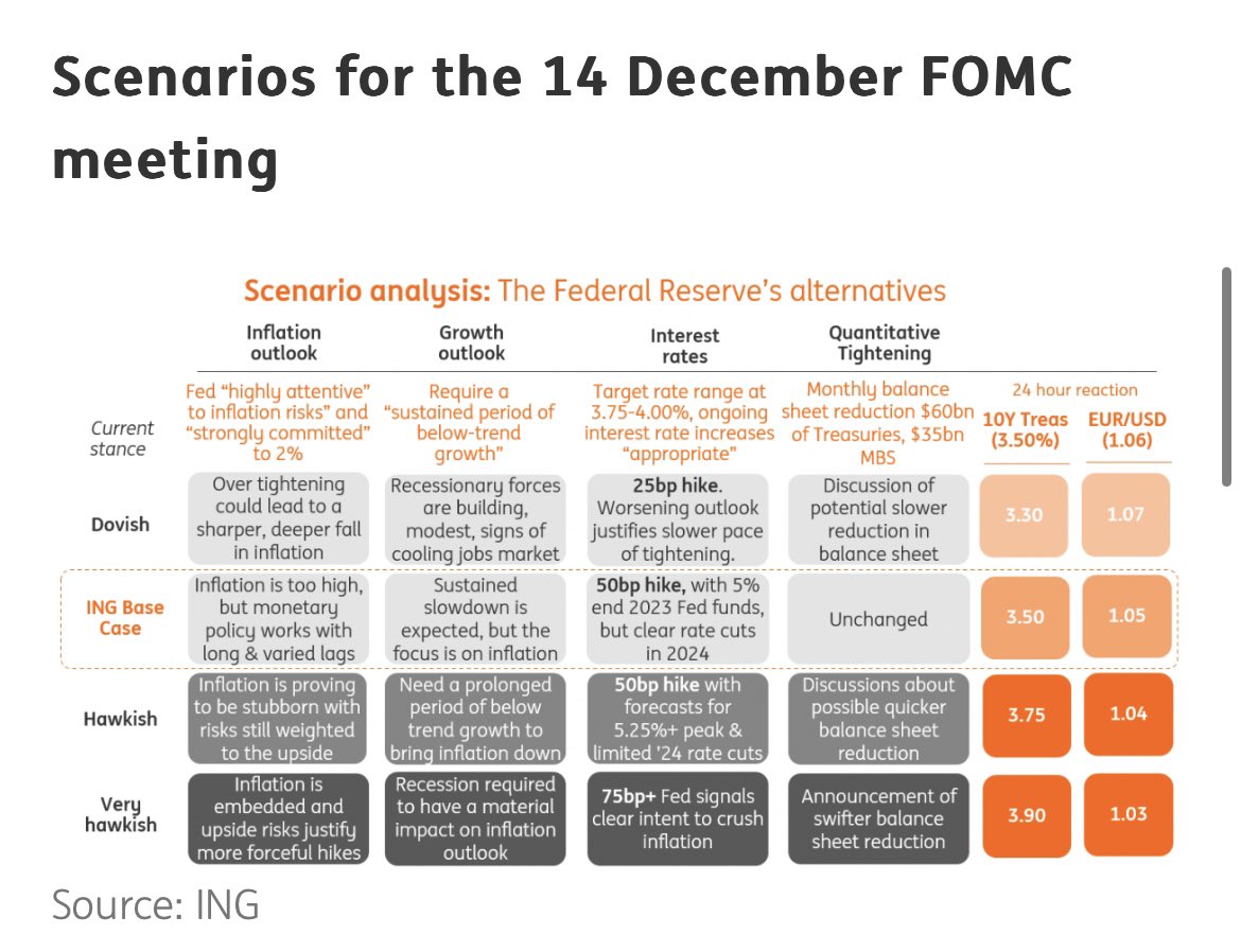 Predicciones de la reunión del FOMC de ING sobre riesgos en activos como Bitcoin