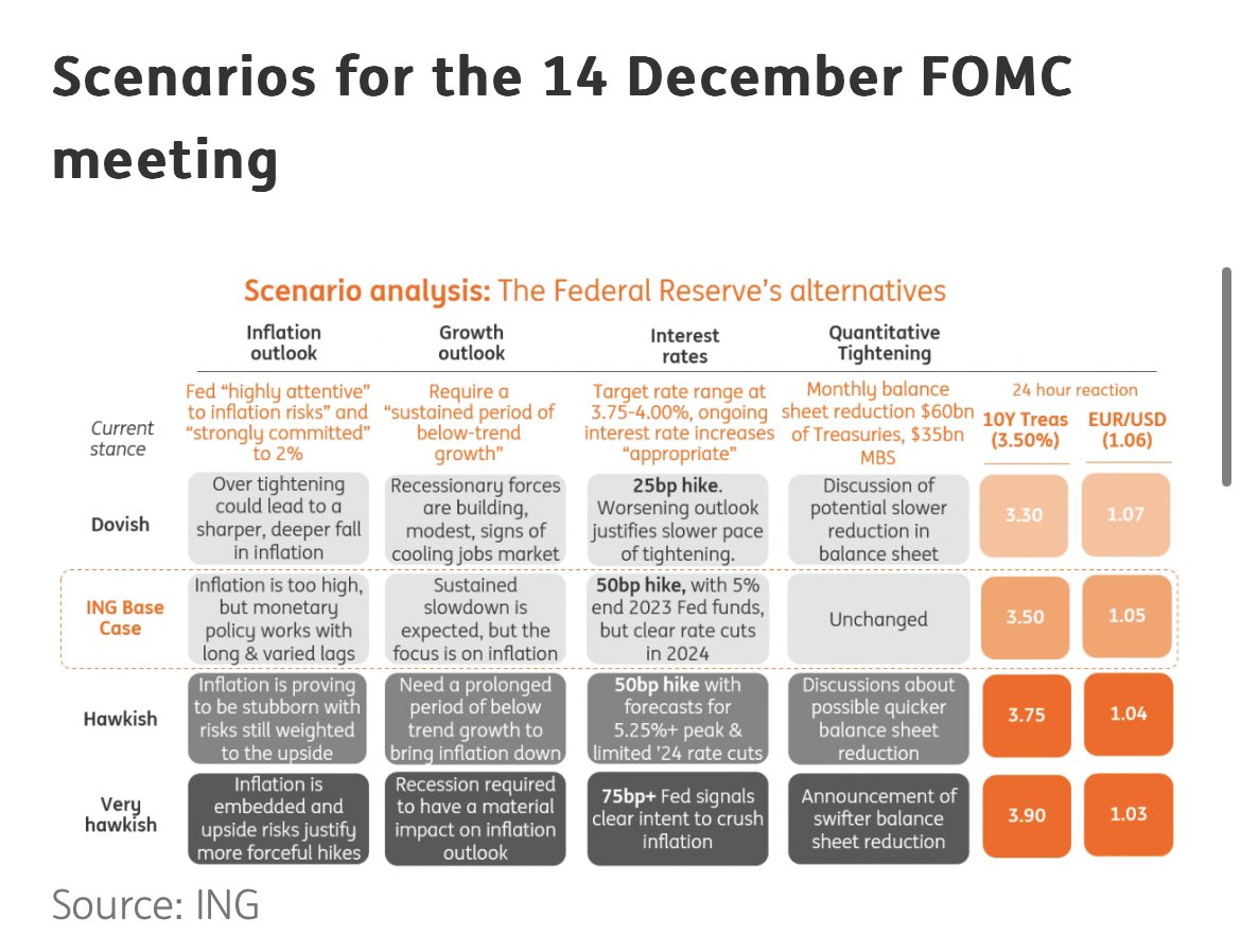 ING FOMC Meeting predictions for hazard  connected  assets similar  Bitcoin