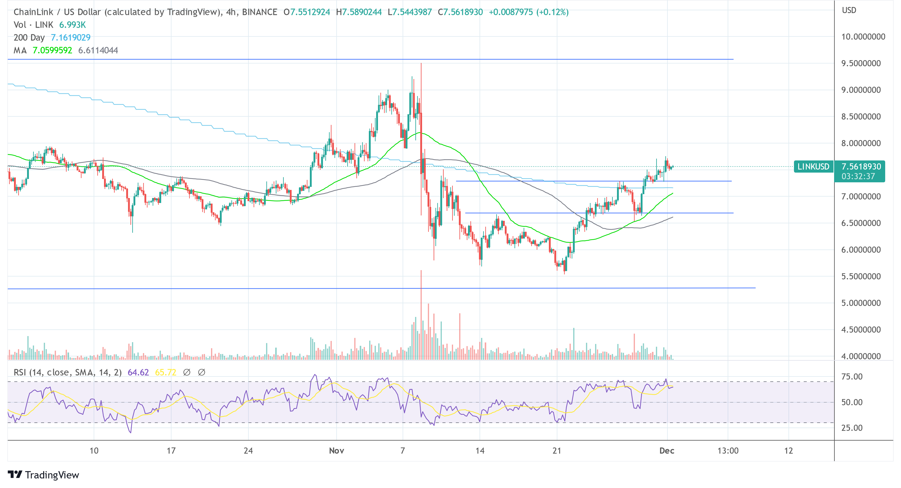 Chainlink СПАСЫЛКА USD_2022-12-01