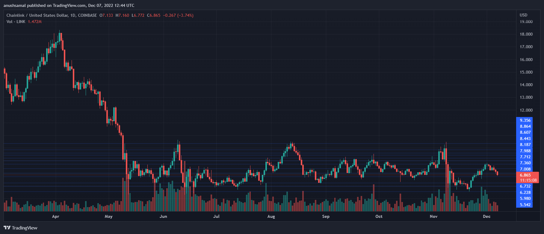 Chainlink бағасы