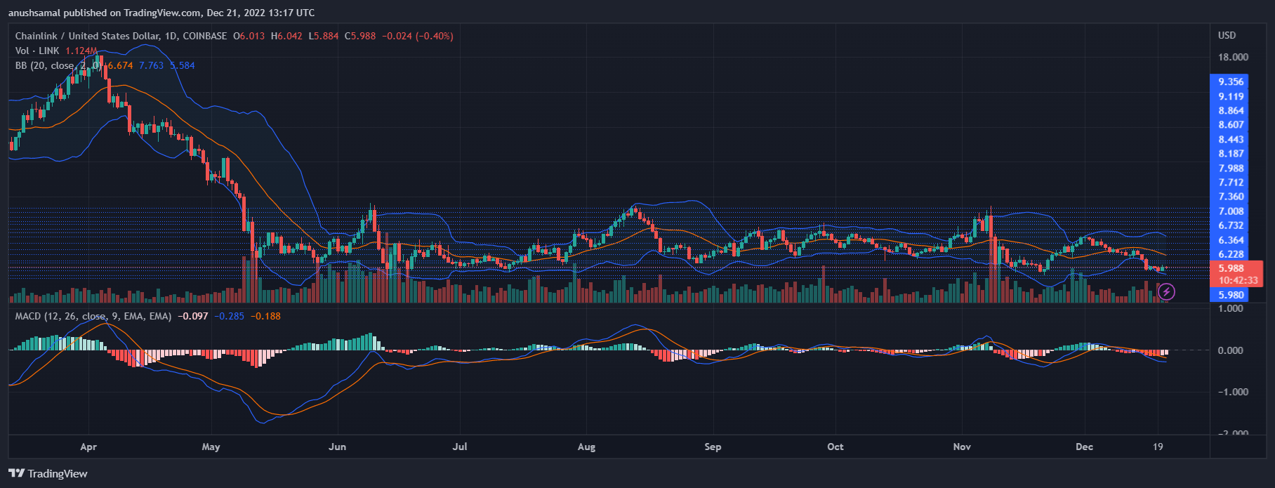 Chainlink Price