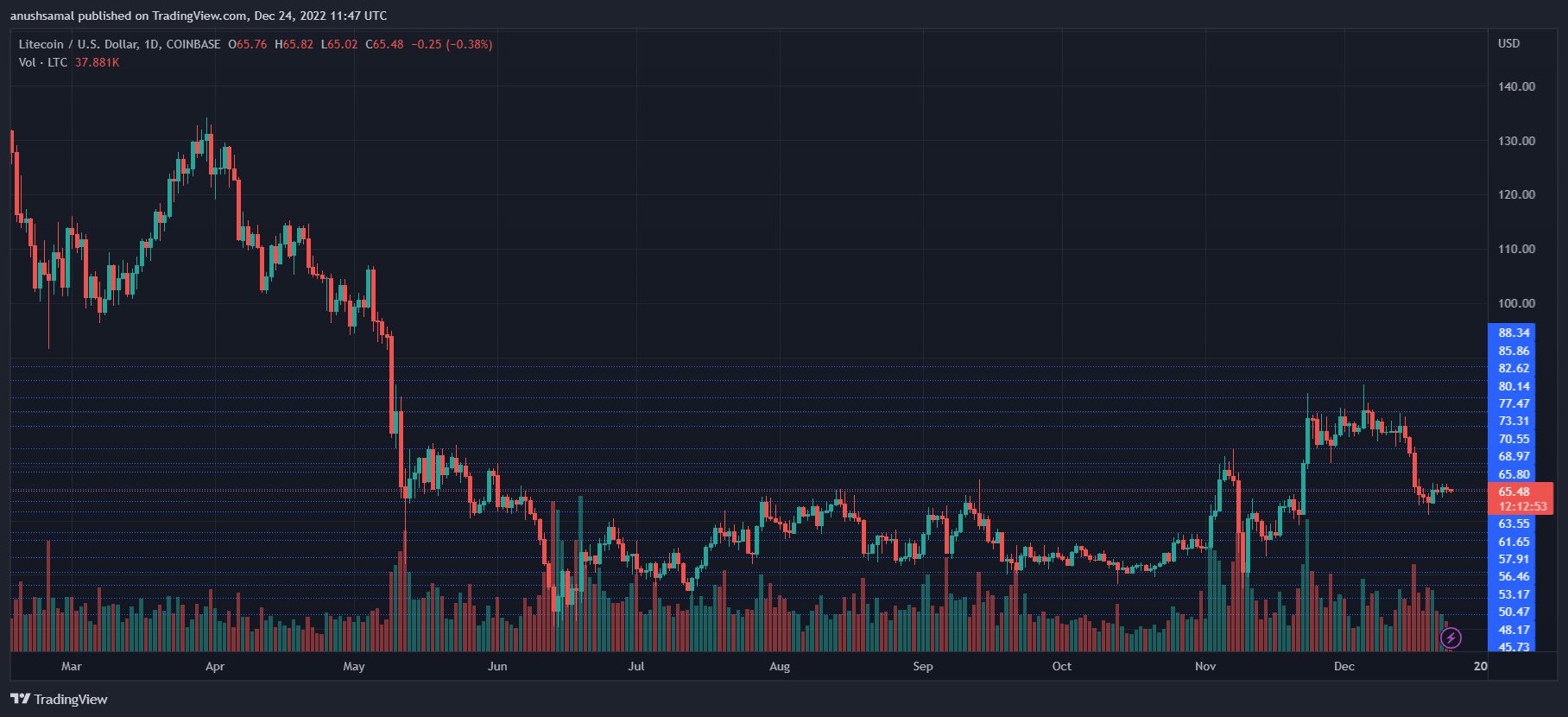 Litecoin-prijs