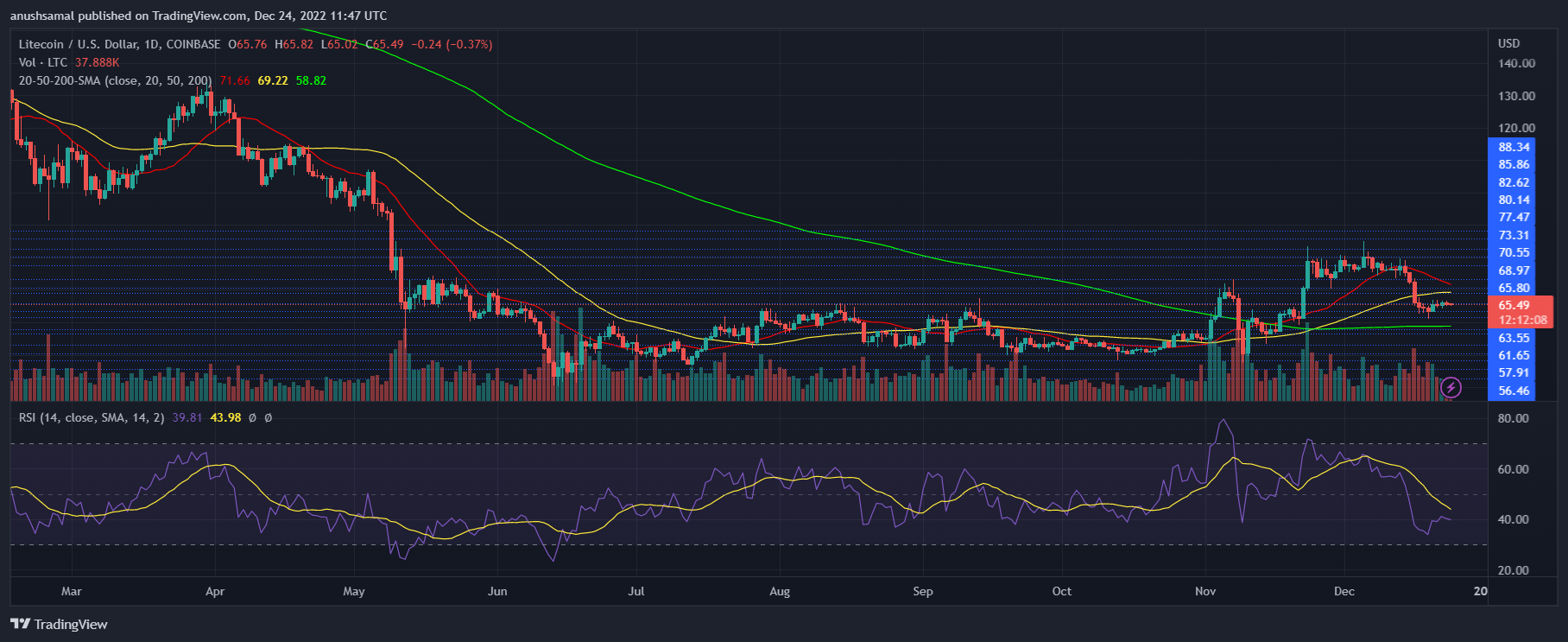 Cena Litecoin