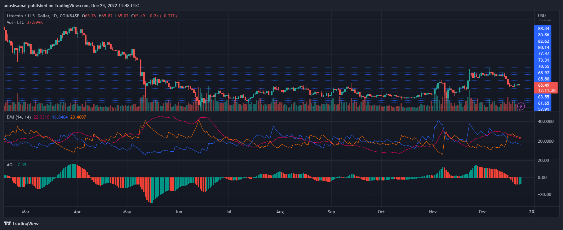 Litecoin ფასი