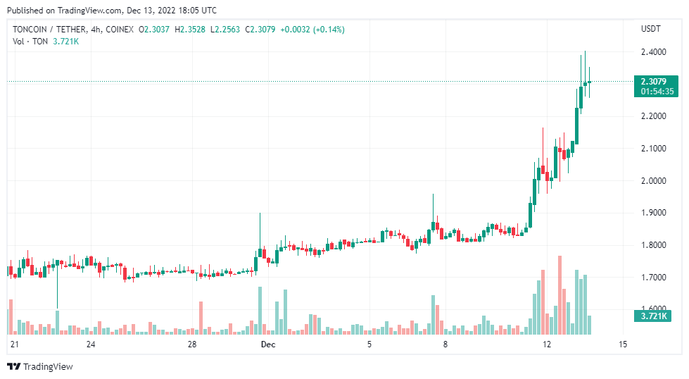 График роста доллара. TONCOIN. График роста двух показателей. Роадмеп Тонкоин.