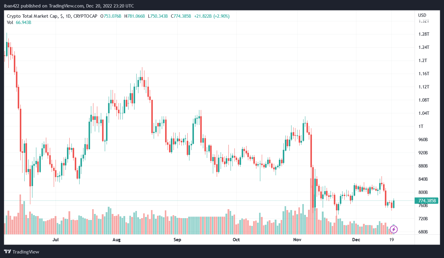 Large Cap Coins Touch December Lows