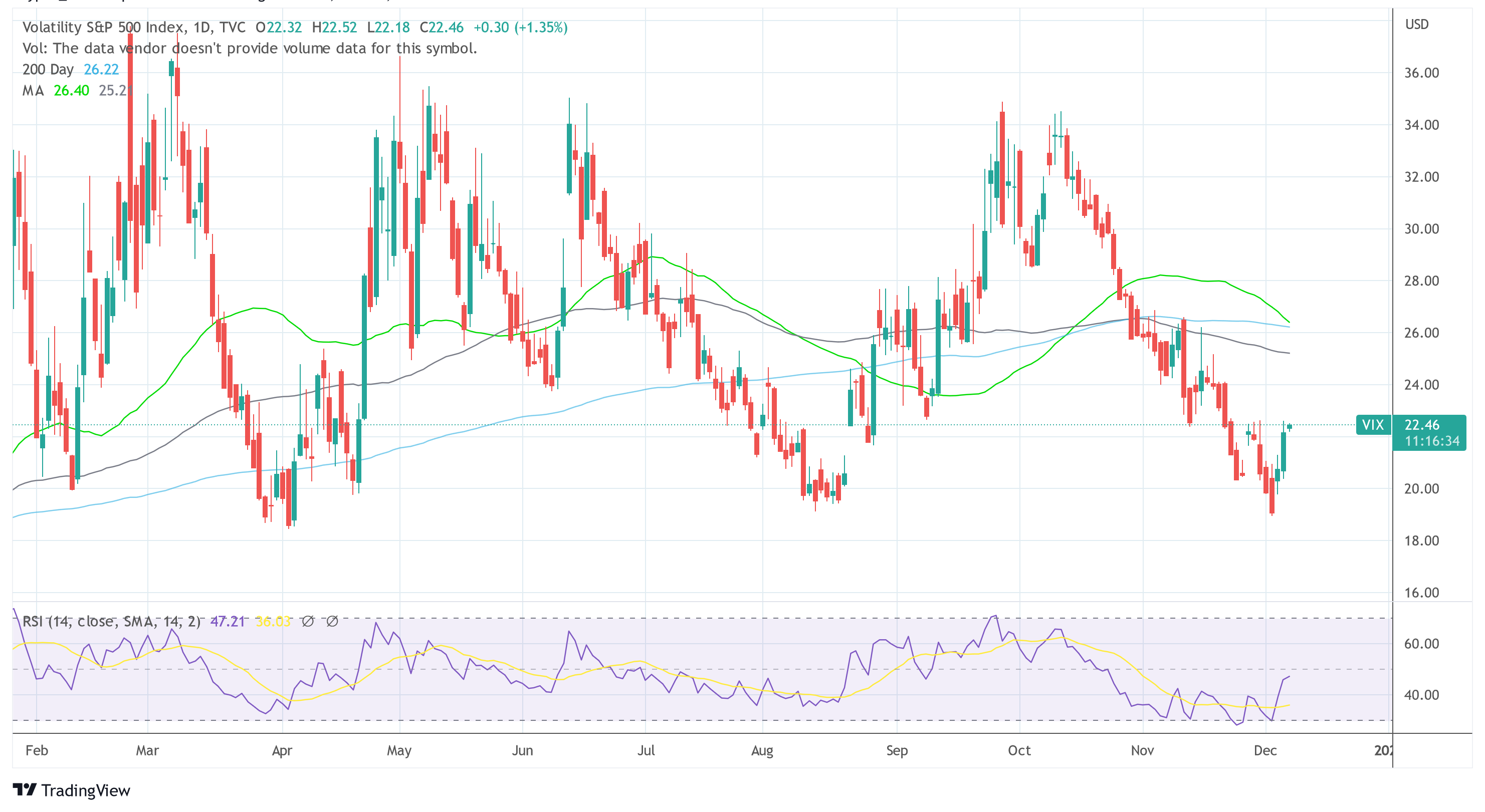 Upswing Of VIX Alerts Doom For Bitcoin; Friday Will Be Essential
