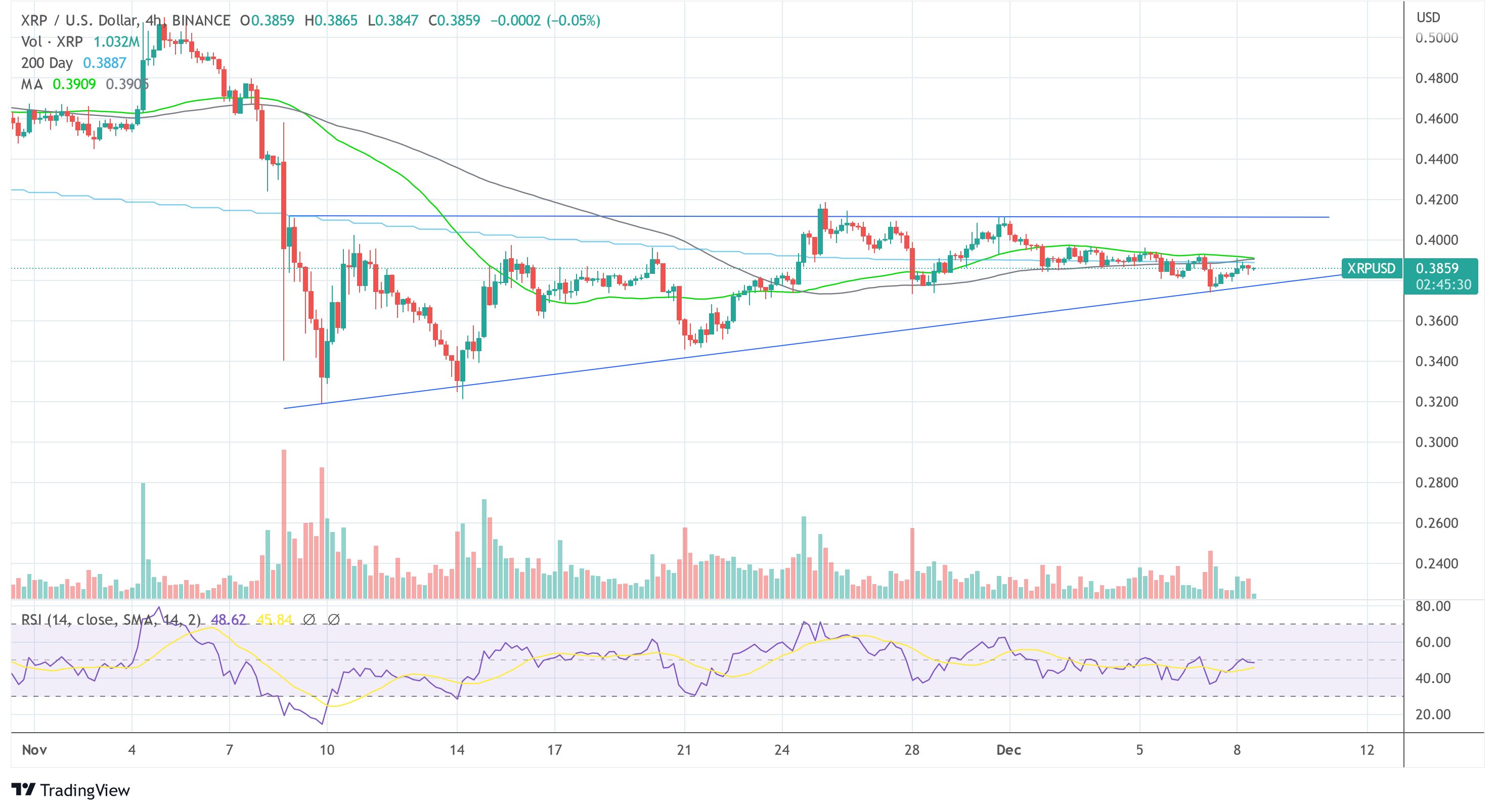 XRP ដុល្លារអាមេរិក 2022-12-08